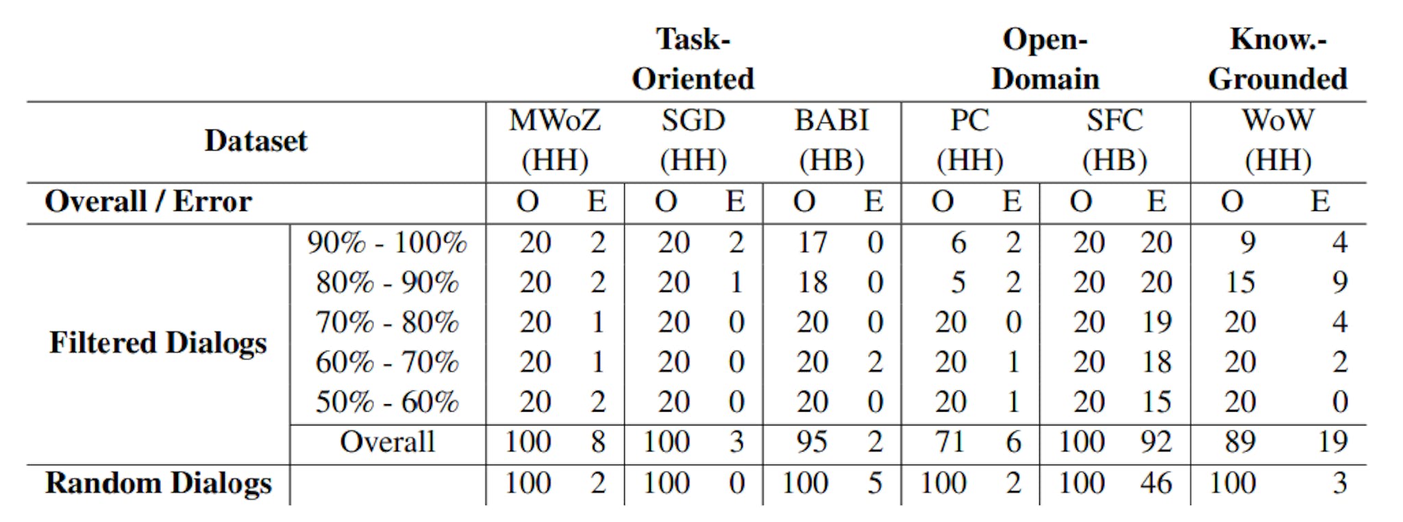 Table 12: Identified errors in all datasets across similarity ranges.