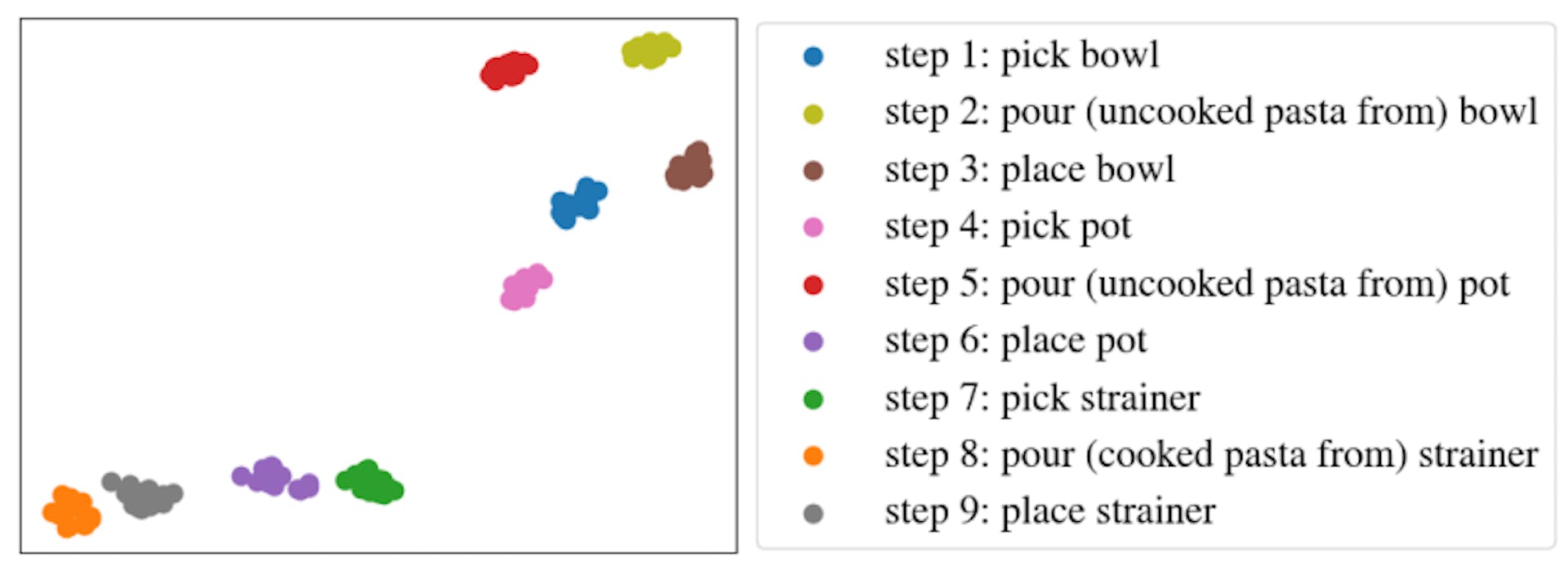 Figure 7: t-SNE visualization of latent representation generated by object and skill learning embedding model for MakePasta task pose generalization dataset.