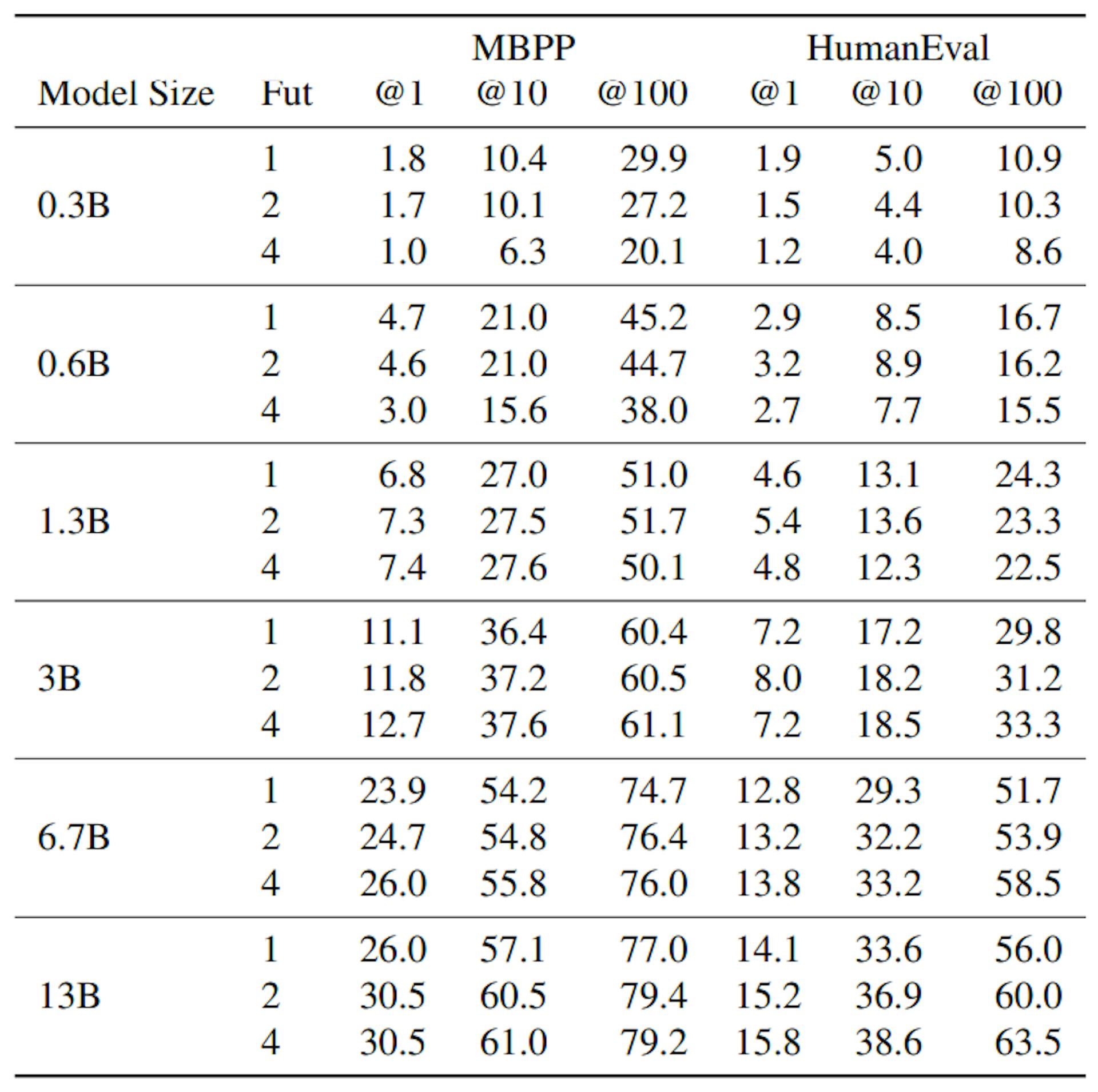 Table S7: Scaling model size Full results of scaling model size with n=1,2 and 4.