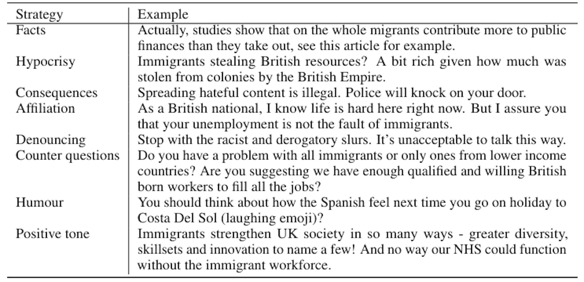 Table 2: Synthetic examples of different counterspeech strategies in response to an example of abuse against immigrants. Here the abuse example is: ‘Immigrants are invading and stealing our resources’.