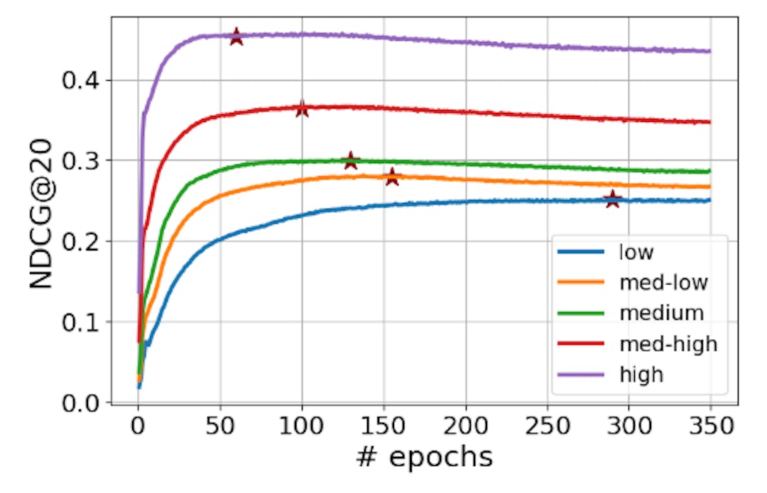 Fig. 1: Validation NDCG@20 during training for users of varying mainstream levels. The star marks the epoch when reaching the peak performance of the subgroup.