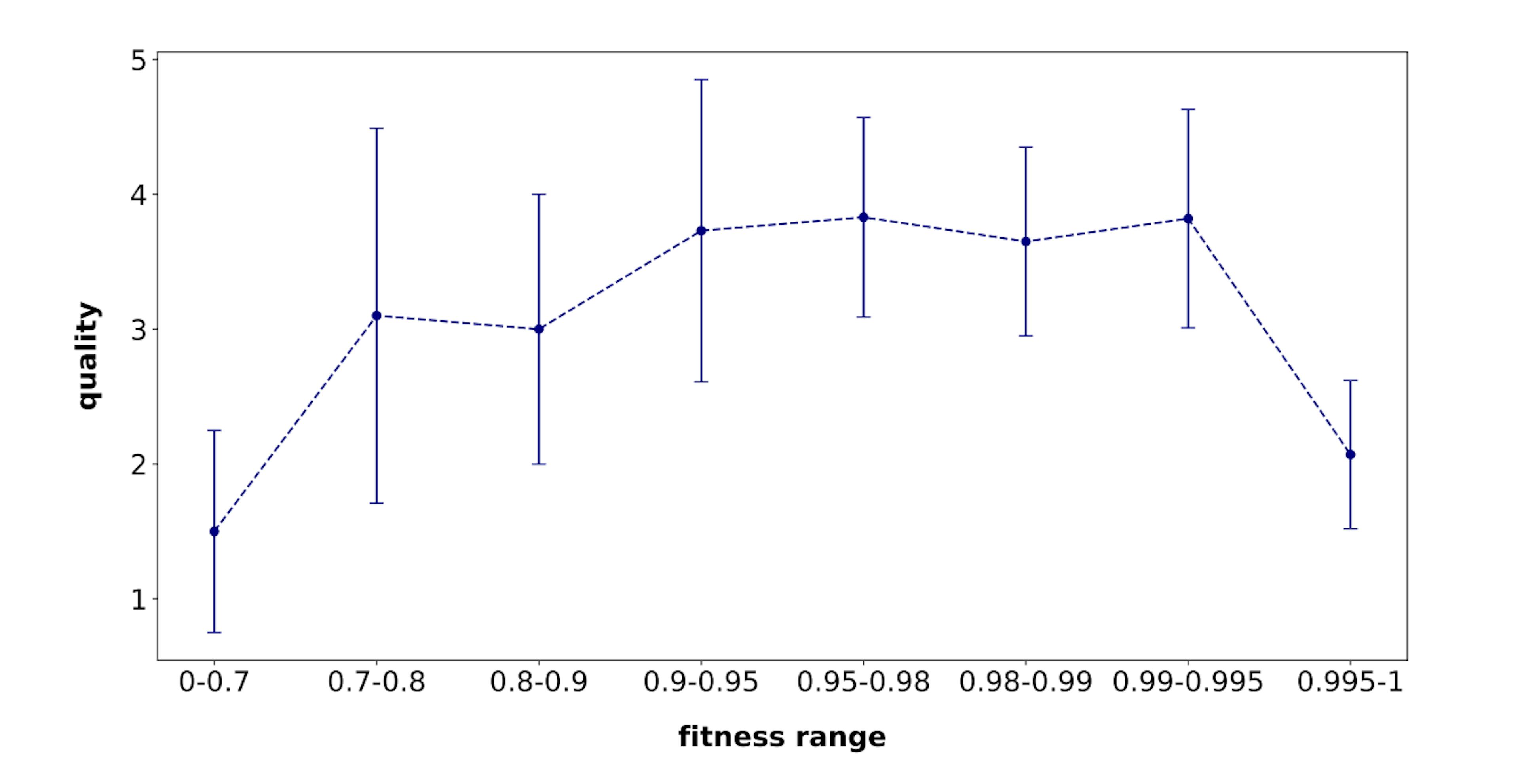 Figure 5: Correlation plot between quality rating from human annotators, and fitness range (quality computed from AI feedback). Mean human-annotated quality and statistical error for different ranges of AI feedback fitness scores indicate more frequent instances of reward hacking (Skalse et al., 2022; Lehman et al., 2019) from the outputs of some search methods evaluated in this study.