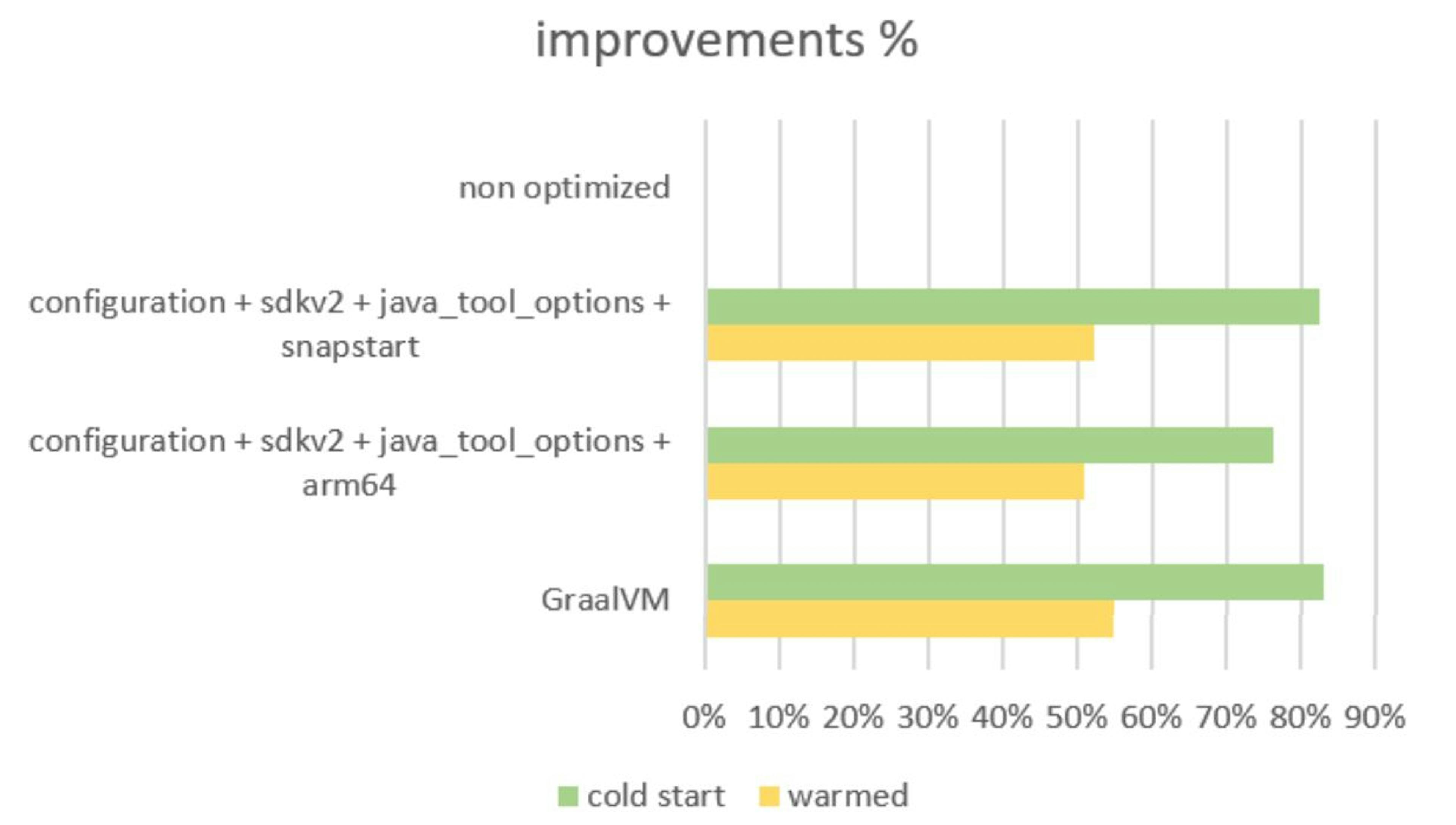 Fig. 3. Percentage of improvement by combination %