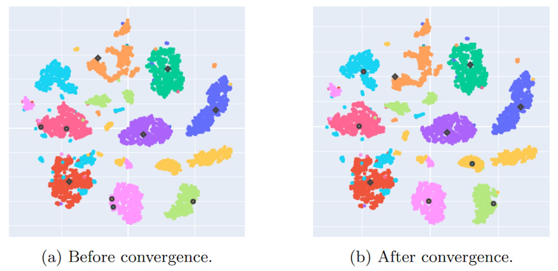 Fig. 1: t-SNE plots of the Pendigits dataset depicting the centroids before and after convergence. Note how the centroids of the known classes (the squares) don’t move, as they stay the mean class point.