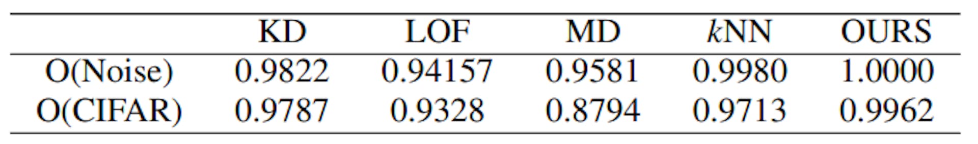 TABLE I: AUC-ROC of OOD detection on MNIST dataset