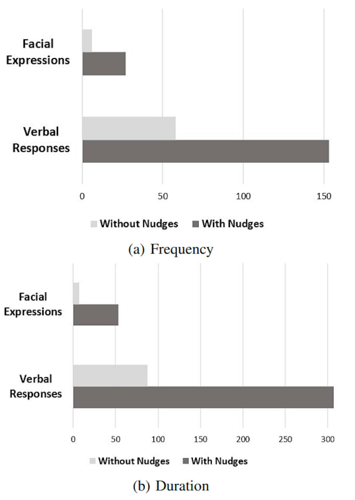 Fig. 9: The frequency and duration of both the verbal responses as well as the facial expressions are more in the pro-social robot scenario.