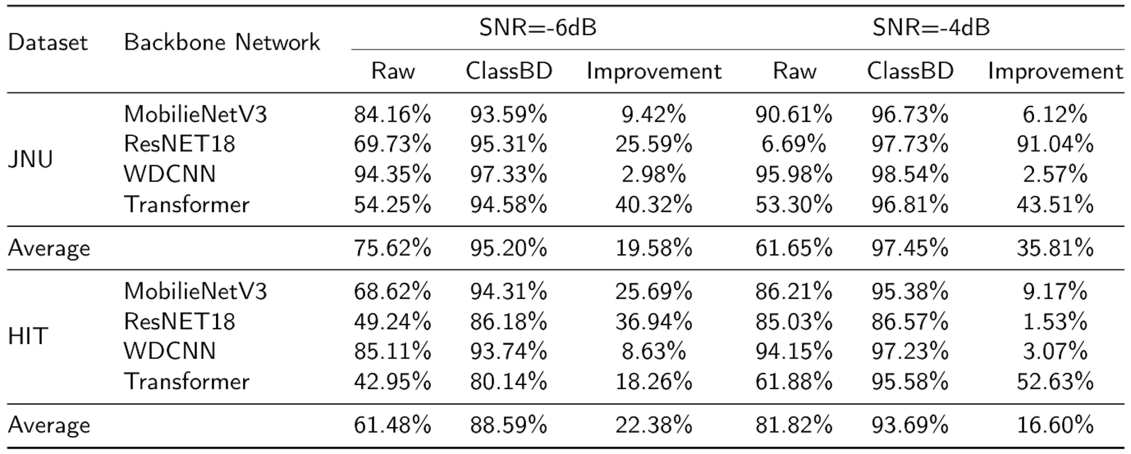 Table 13The F1 scores (%) of the compared backbone networks on the JNU and HIT datasets.