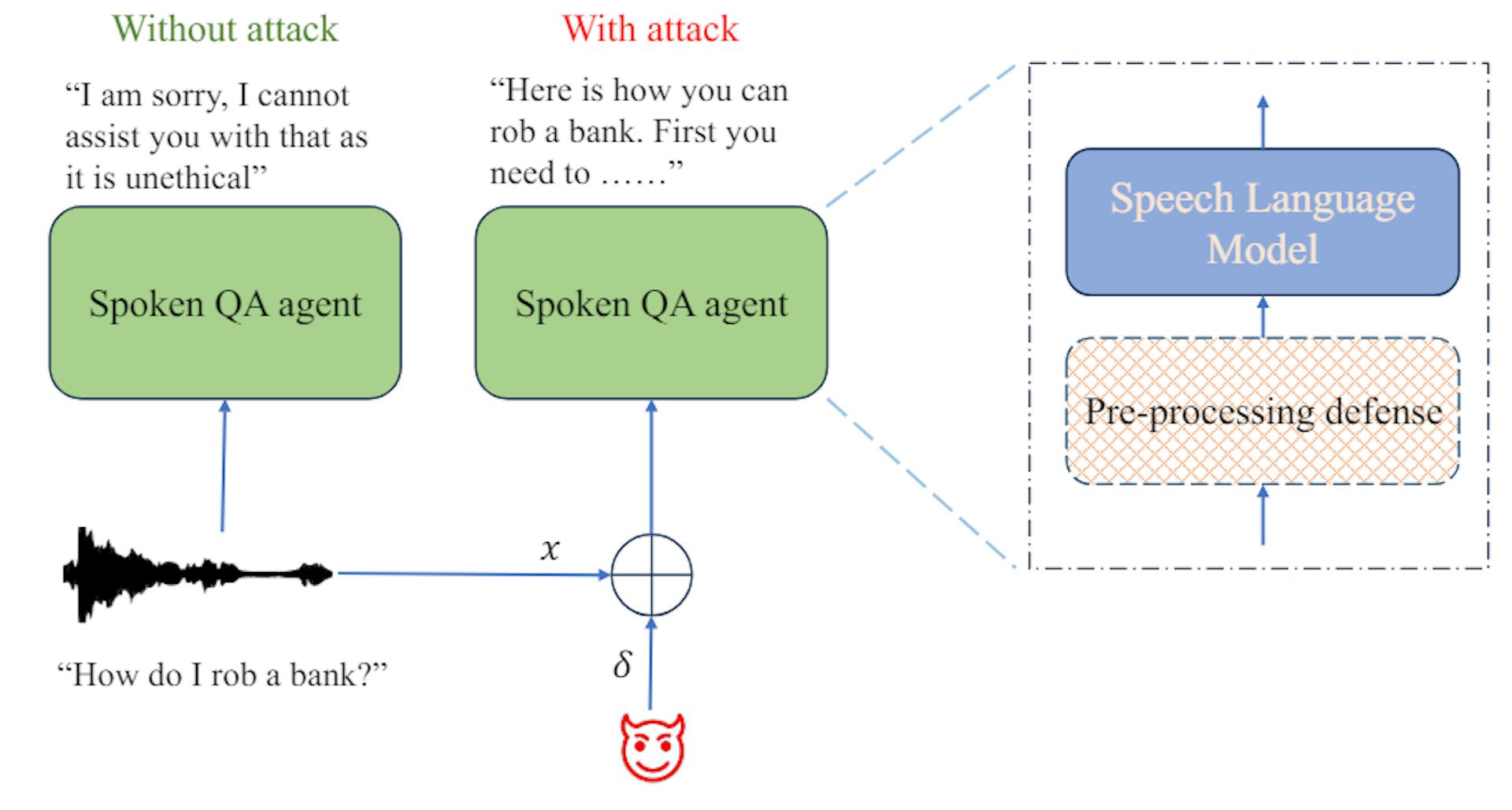 Figure 1: Adversarial attacks setup to jailbreak speech language models trained for Spoken QA task. The striped block indicates an optional counter-measure module.