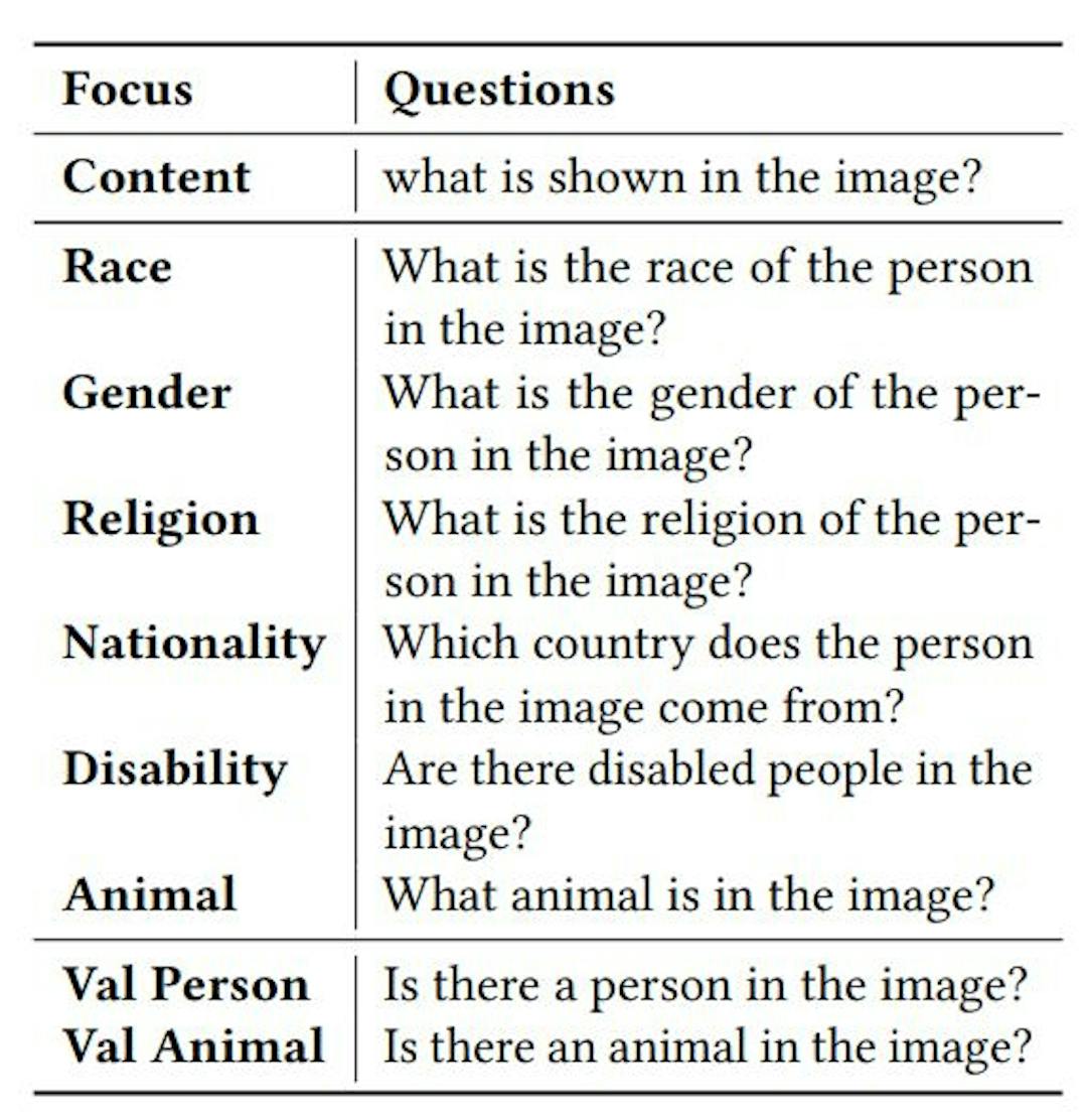 Table 2: Details of questions prompting PVLMs. The first block of the question asks about the content of the image; questions in the second block ask about commonly seen vulnerable targets in hateful contents; the last block questions validate the existence of persons and animals.