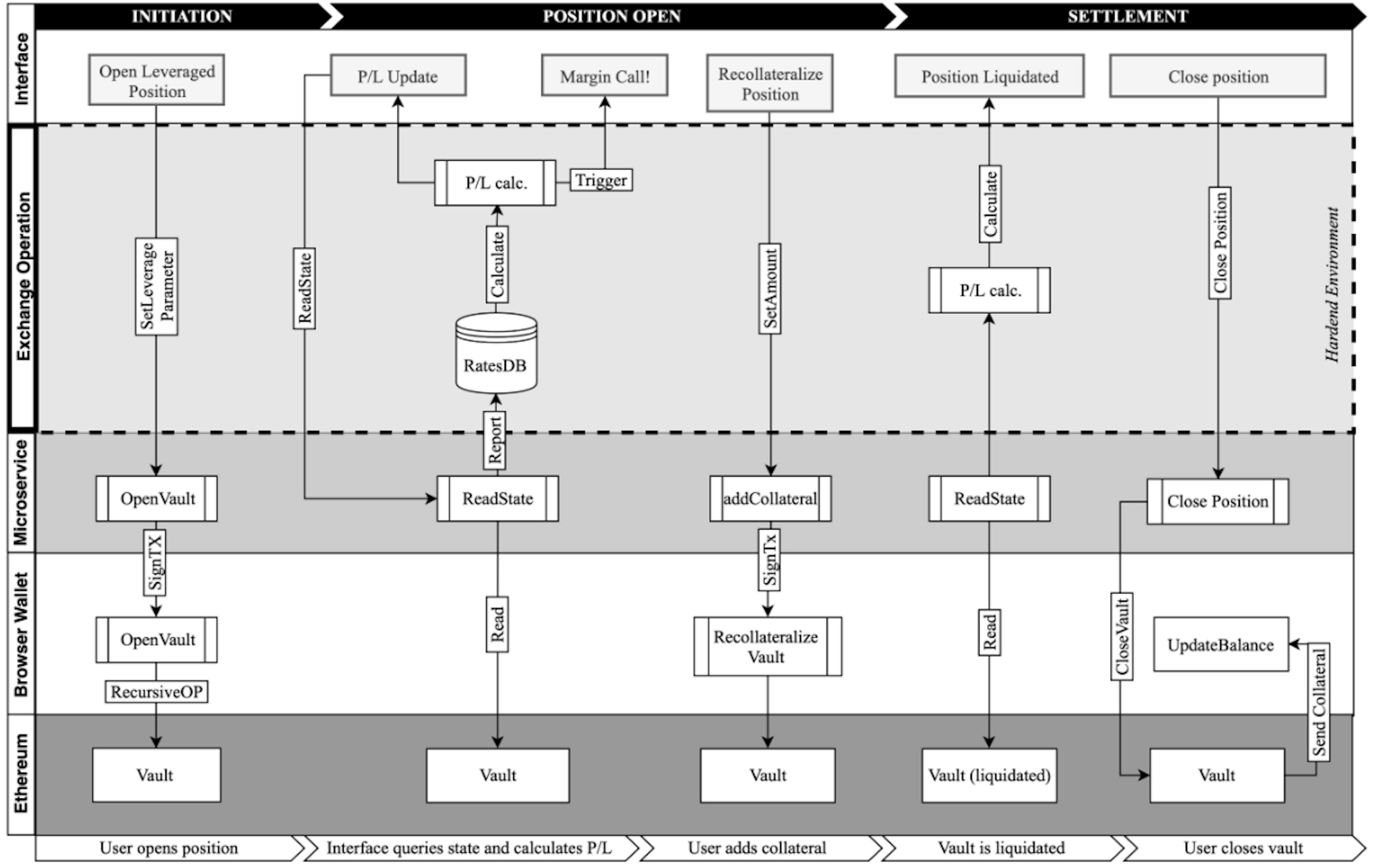 Figure 2. Integration taxonomy emphasizing key operations