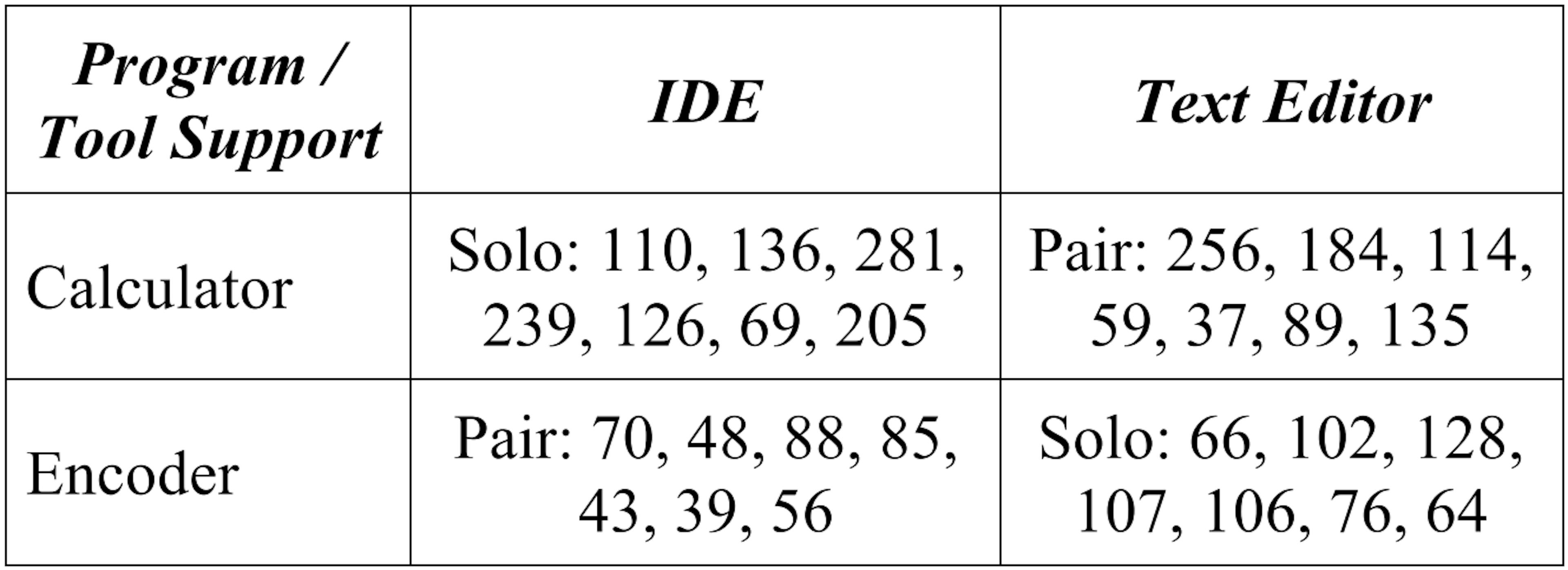 Table 3: Measures collected for duration