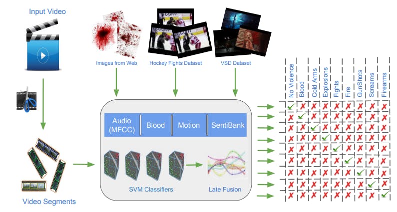 Violence Detection in Videos: Proposed Approach