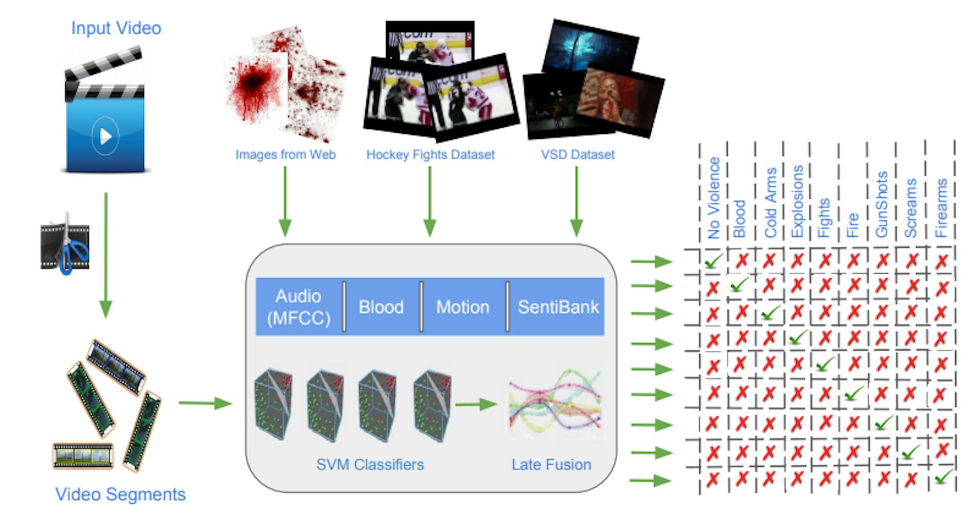 Figure 3.1: Figure showing the overview of the system. Four different SVM classifiers are trained, one each for Audio, Blood, Motion and SentiBank features. Images from the web are used to develop a blood model to detect blood in video frames. To train classifiers for all the features, data from the VSD2104 dataset is used. Each of these classifiers individually give the probability of a video segment containing violence. These individual probabilities are then combined using the late fusion technique and the final output probability, which is the weighted sum of individual probabilities, is presented as output by the system. The video provided as input to the system is divided into one-second segments and the probability of each of the segments containing violence is obtained as the output.