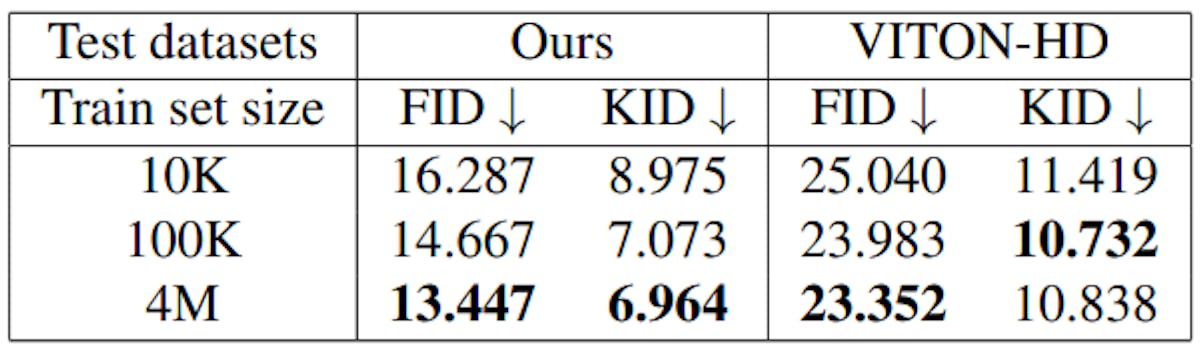 Table 5. Quantitative results for the effects of the training set size. We compute FID and KID on our 6K test set and VITON-HD’s unpaired test set. The KID is scaled by 1000 following [22].