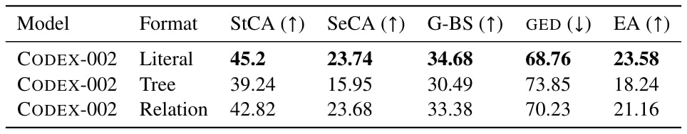 Table 13: Performance of CODEX on the three different formats present in Figure 7 for EXPLAGRAPHS.