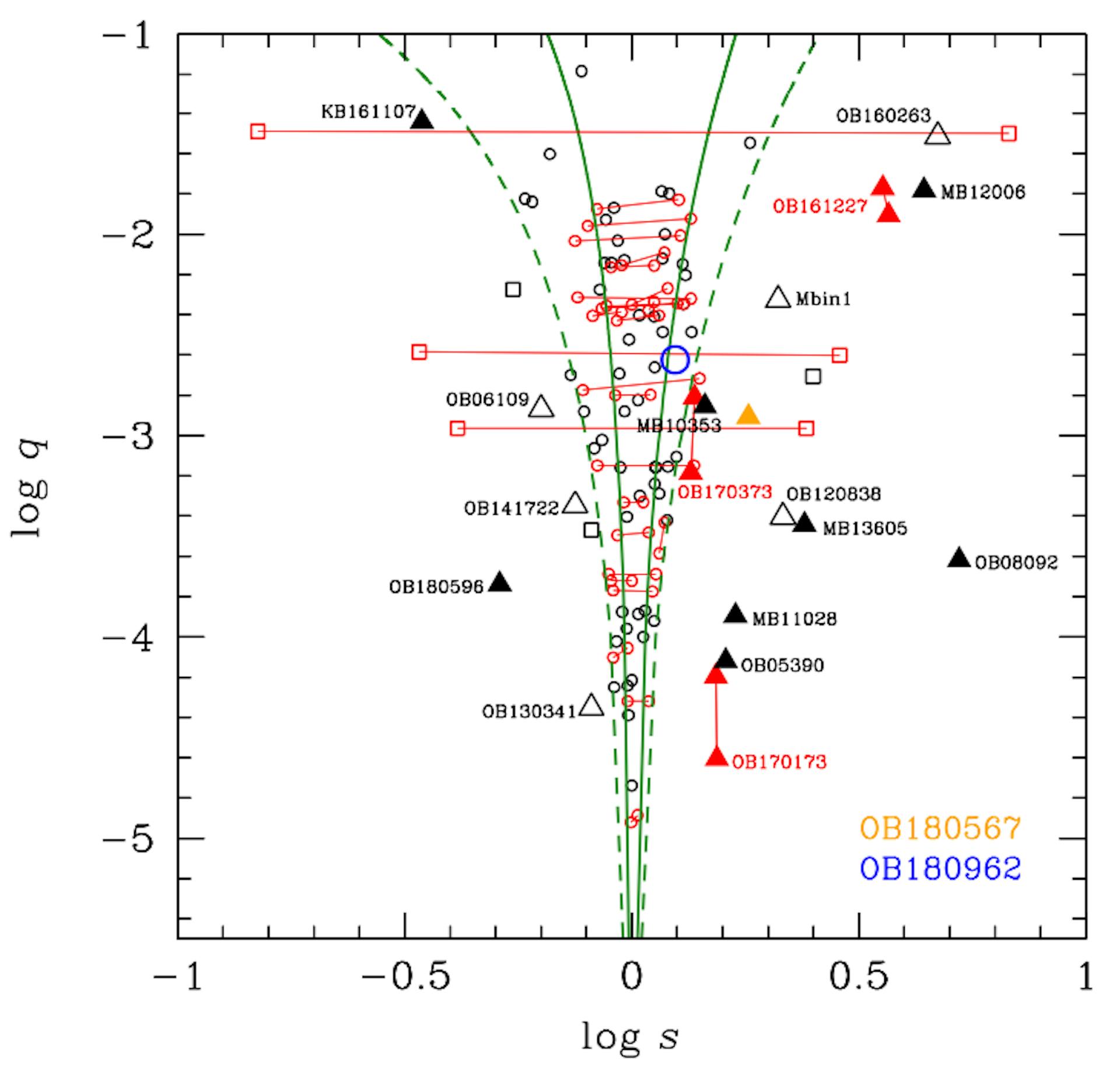 图 8.— (log s, log q) 平面中的微透镜行星，改编自 Yee 等人 (2021) 的图 9。行星（我们的两颗行星除外）按解的数量着色：黑色表示一种解，红色（带连接线）表示退化解。两颗行星 OGLE-BLG-2018-BLG-0567Lb 和 OGLE-2018-BLG-0962Lb 分别用黄色和蓝色编码。它们的形状表示引起行星扰动的焦散结构：圆圈表示共振/近共振，正方形表示中心，三角形表示行星焦散。实心三角形是好莱坞事件中的行星。两条绿色实线和虚线分别是共振和近共振焦散的边界。我们注意到，为了紧凑起见，我们压缩了行星名称，例如，将 OGLE-2018-BLG-0567Lb 压缩为 OB180567。