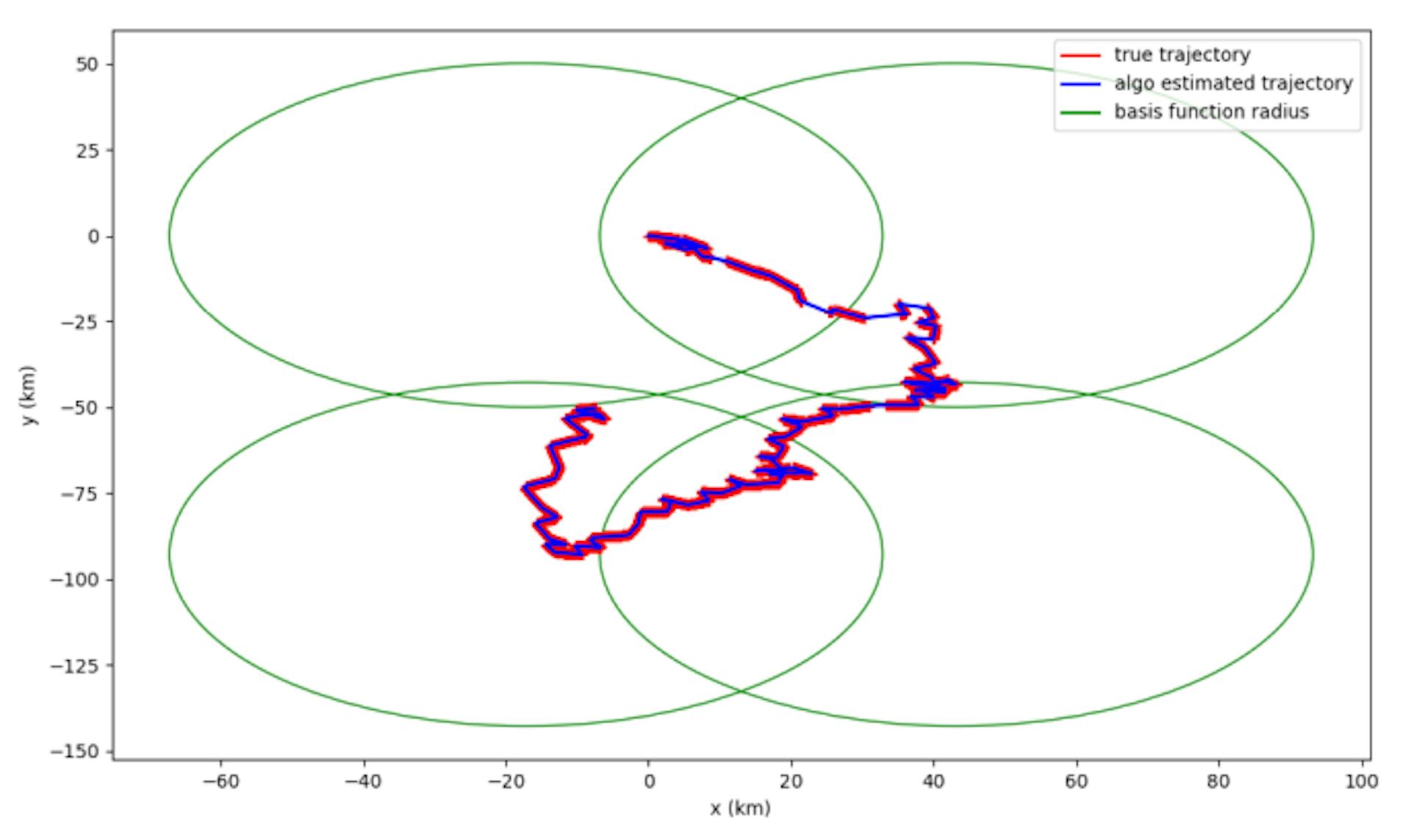 Fig. 13: Comparison of the estimated (blue) and true (red) trajectory for the 2023 USF-Sam deployment based on real-time SBD data. The four green circles are the four basis functions covering the whole trajectory.