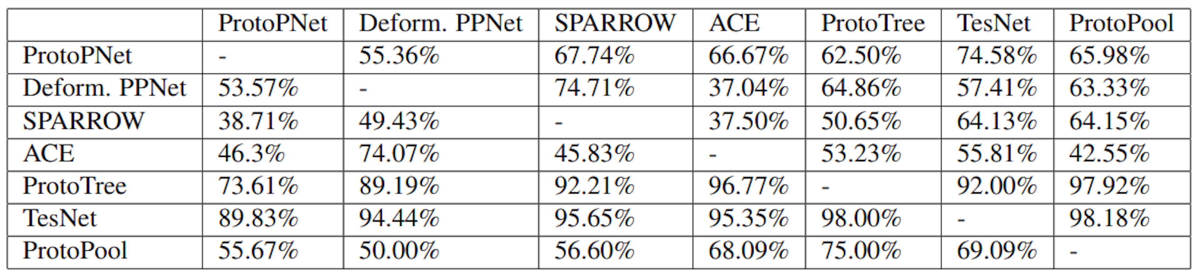Table 4. Results for the absolute prototype interpretability experiment