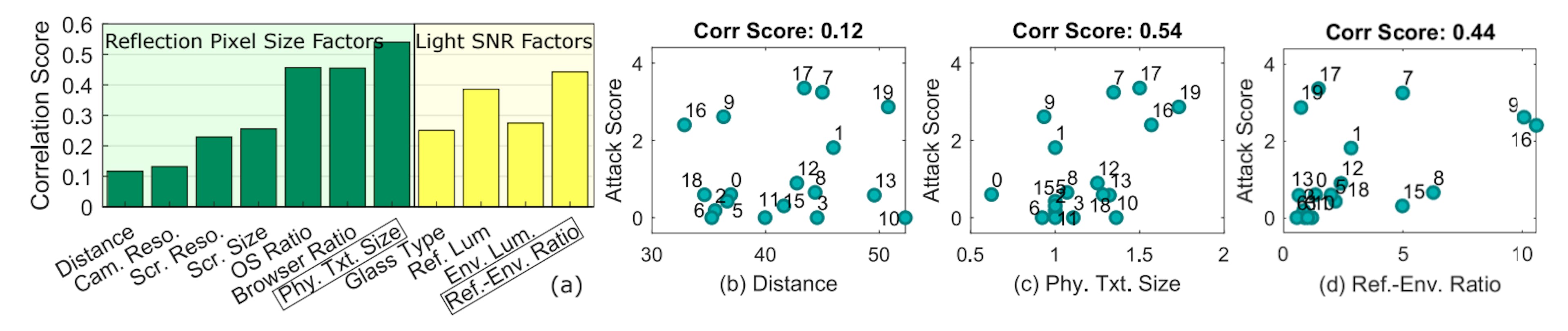 Fig. 9. (a) The degree of influence of different factors on the reflection recognition performance evaluated by the correlation scores. Factors highlighted with boxes are computed with other raw factors according to our model. (b-d) The joint distribution of three factors and the recognition results.