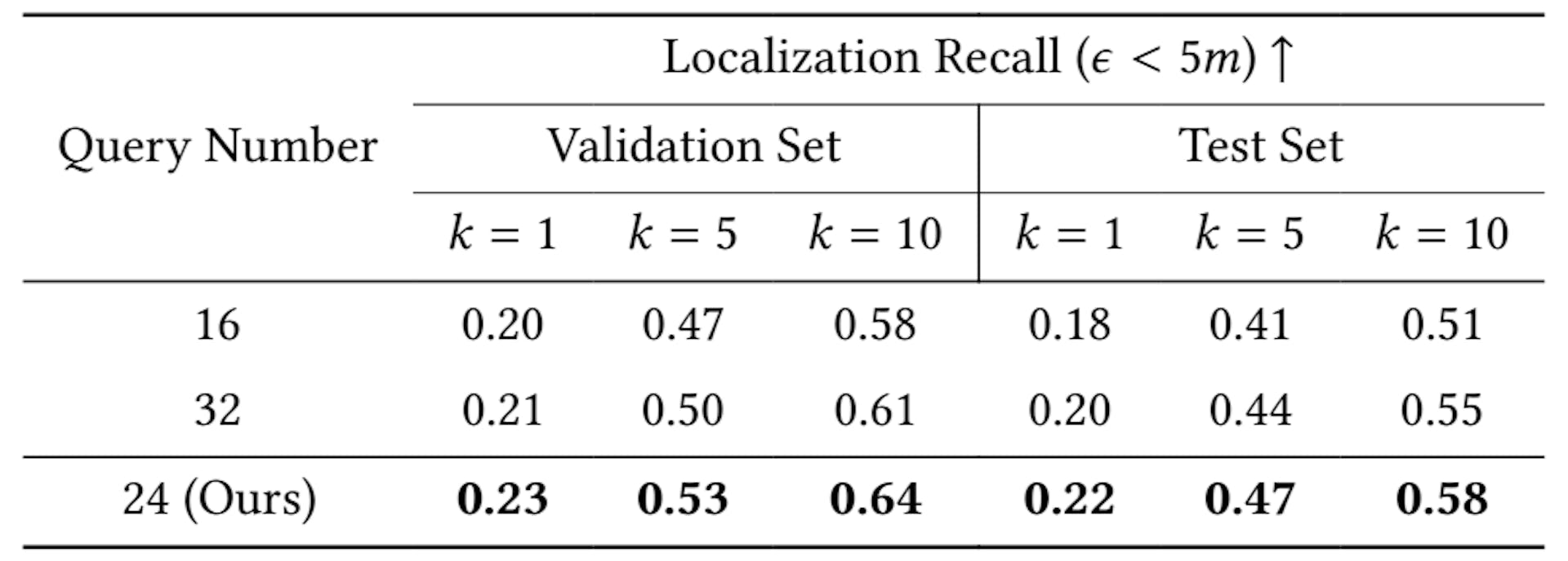 Table 7: Ablation study of the query number on KITTI360Pose dataset.