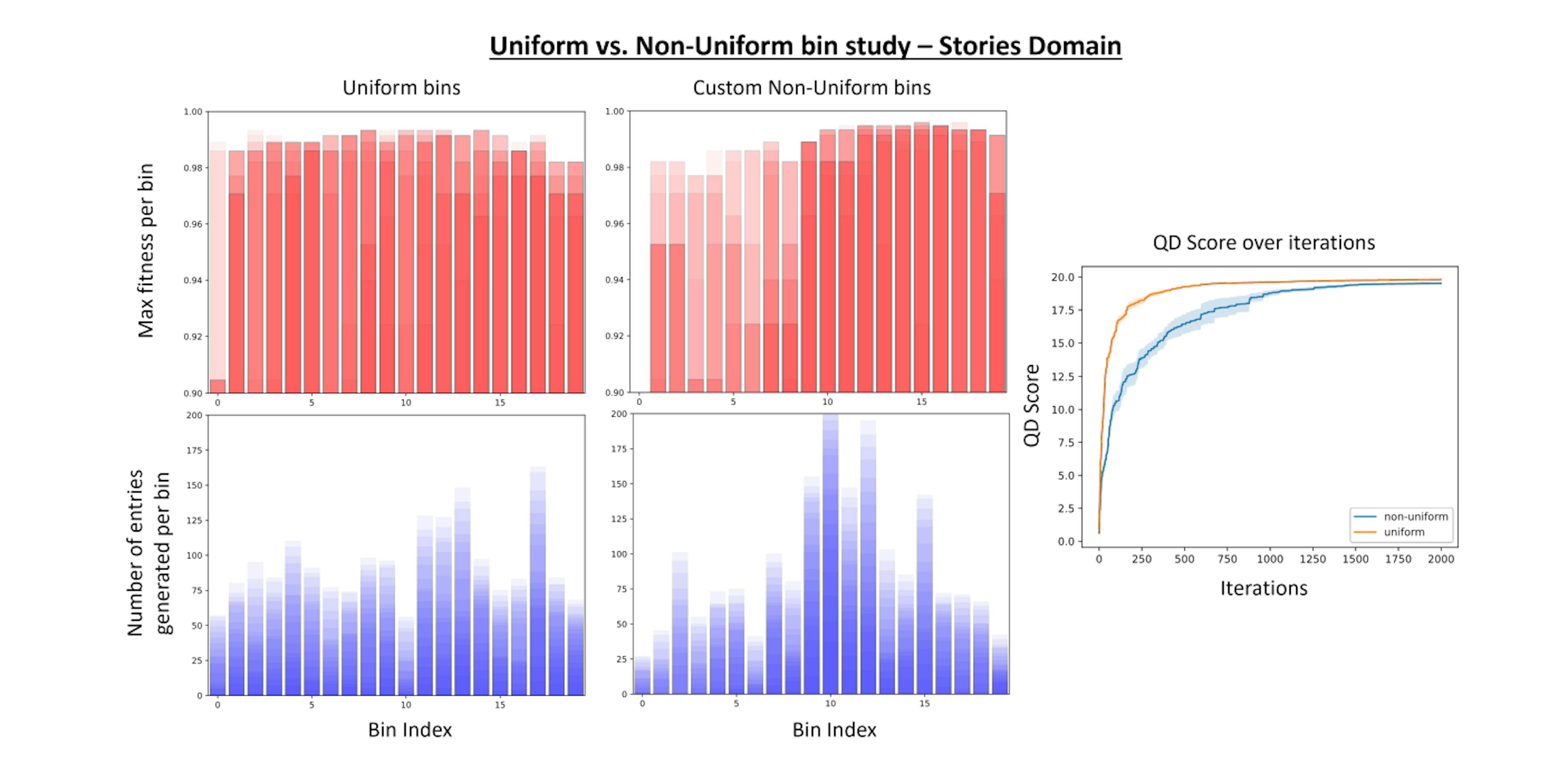 Figure 40: Uniform vs. custom non-uniform bins for Stories domain. (Top) Maximum fitness achieved per bin over training iterations. Each translucent bar represents data captured every 100 iterations. Uniform bin setting has higher maximum fitness per bin. (Bottom) Number of entries generated per bin over training iterations. Each translucent bar represents data captured every 100 iterations. The uniform bin setting has a more even spread of entries generated across bins. (Right) QD score is achieved by each bin setting over training iterations. Uniform bin setting achieves ahigher QD score than uniform bin setting.