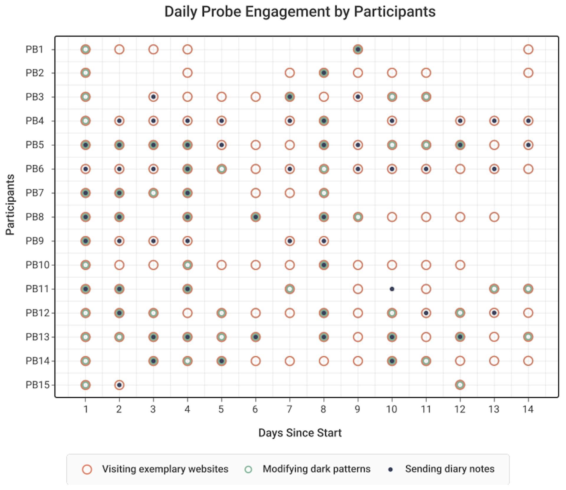 Fig. 6. The daily probe engagement of our participants. Red and green circles denote participants who visited sites containing dark pattern instances or modified dark pattern instances with UI enhancements at least once on that day, respectively. The blue dots denote participants who sent diary notes at least once on that day. The touchpoints (mid-study check-in interviews) were on Day 8.