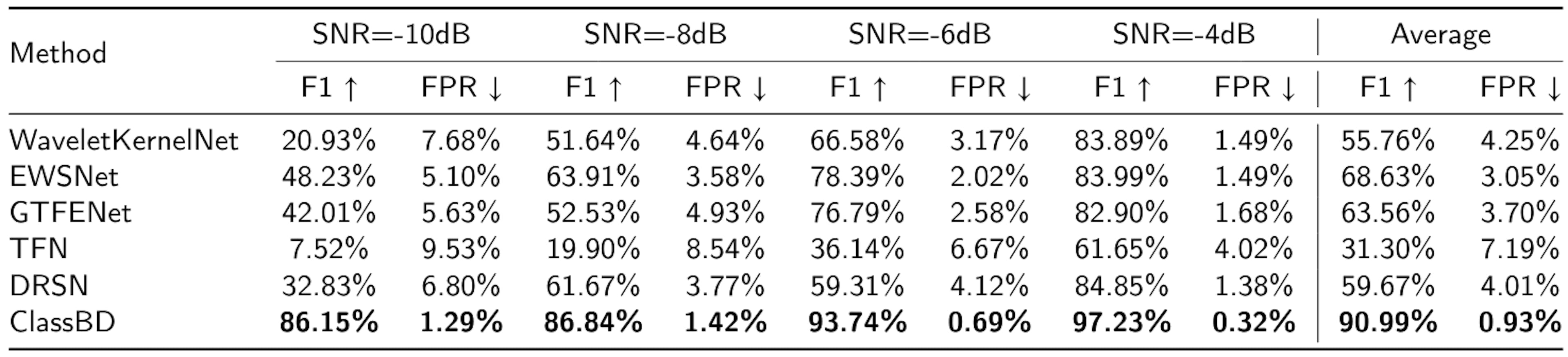 Table 7Classification results on the HIT dataset. Where bold-faced numbers denote the better results.