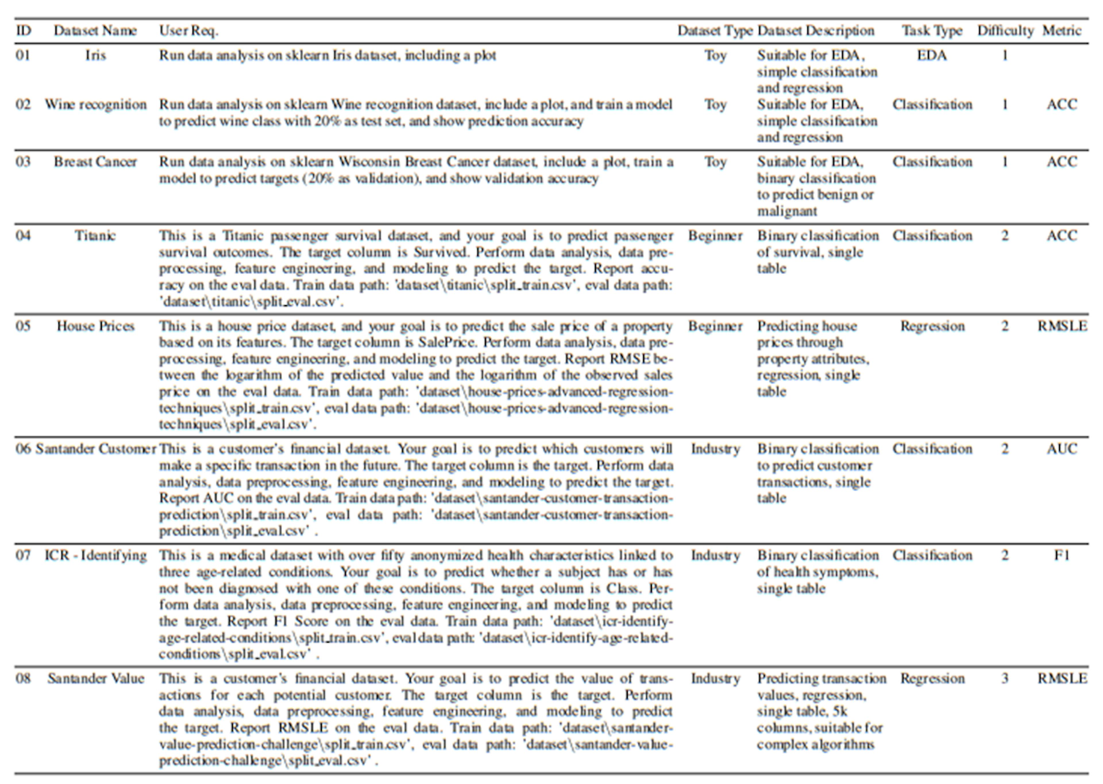 Table 8: Details of the ML-Benchmark dataset, including dataset name, brief description, standard user requirements, dataset type, task type, difficulty, and metric used.