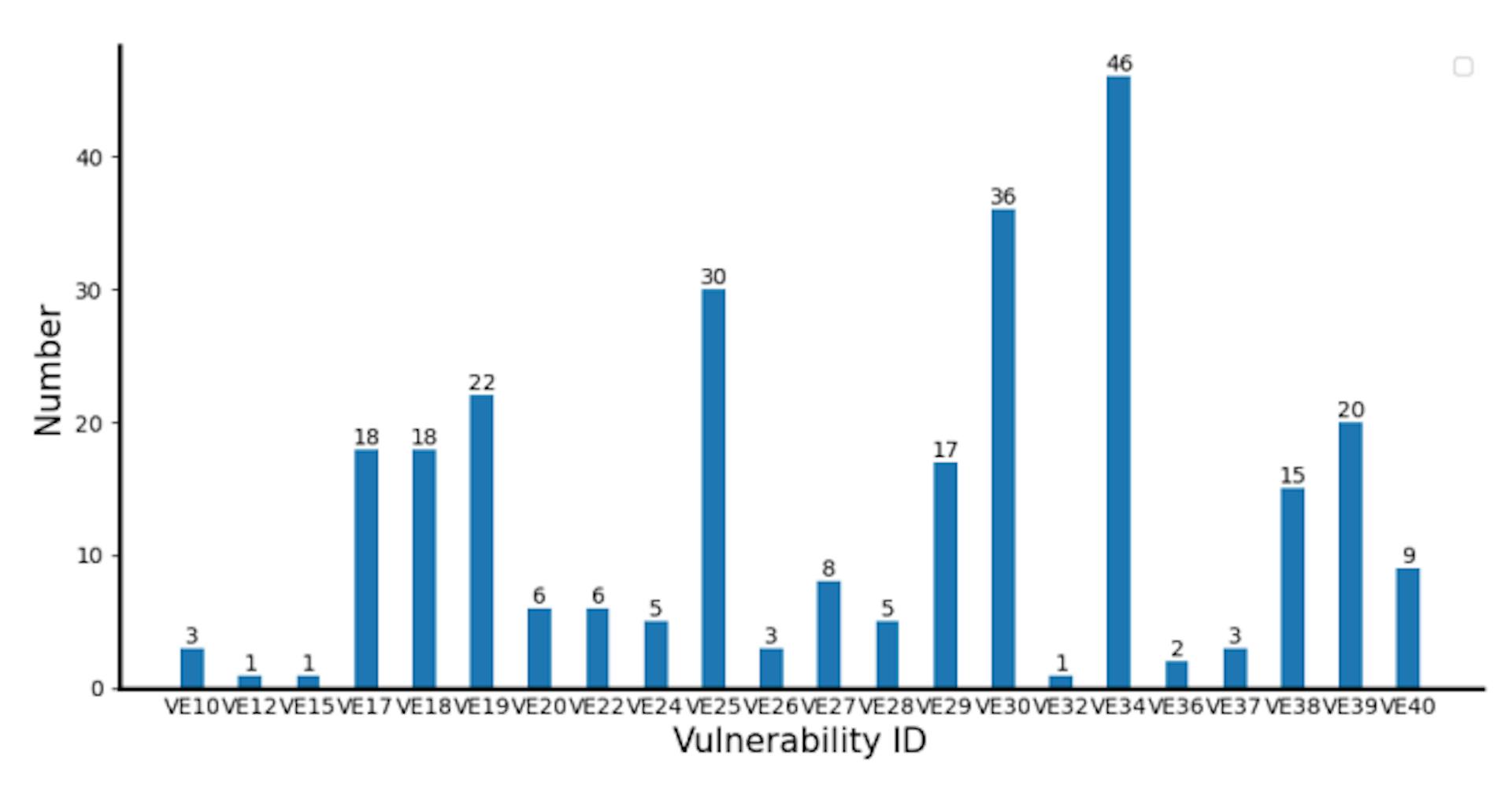 Fig. 3. Vulnerabilities Frequency Statistics