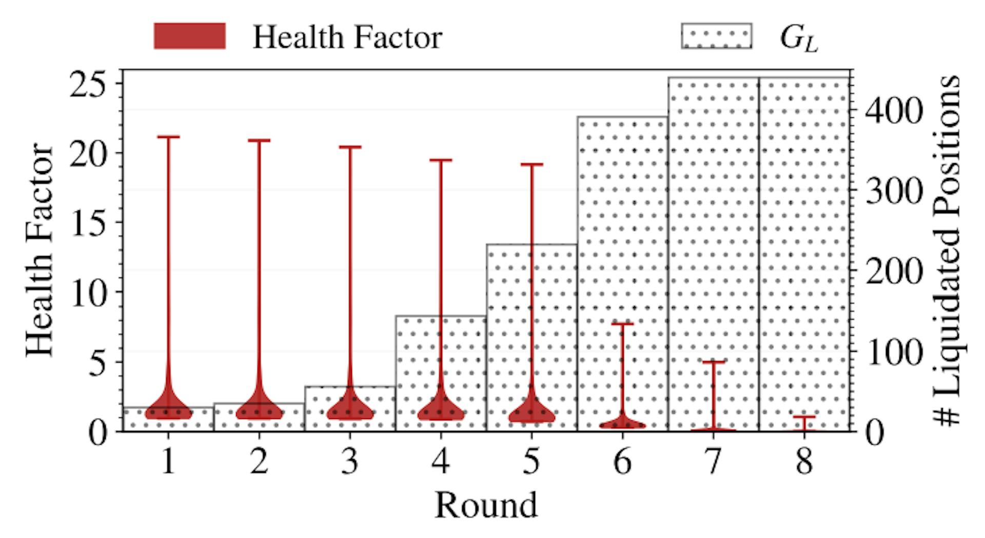 Figure 21: Number of liquidated leverage staking positions and the change of HFs.