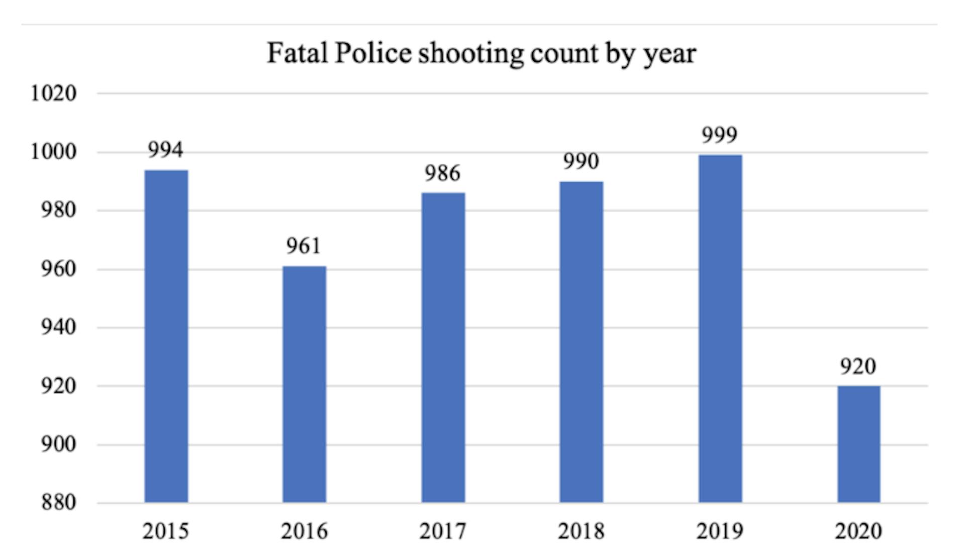Figure 1. Number of people killed by police shooting by year till 02/12/2020