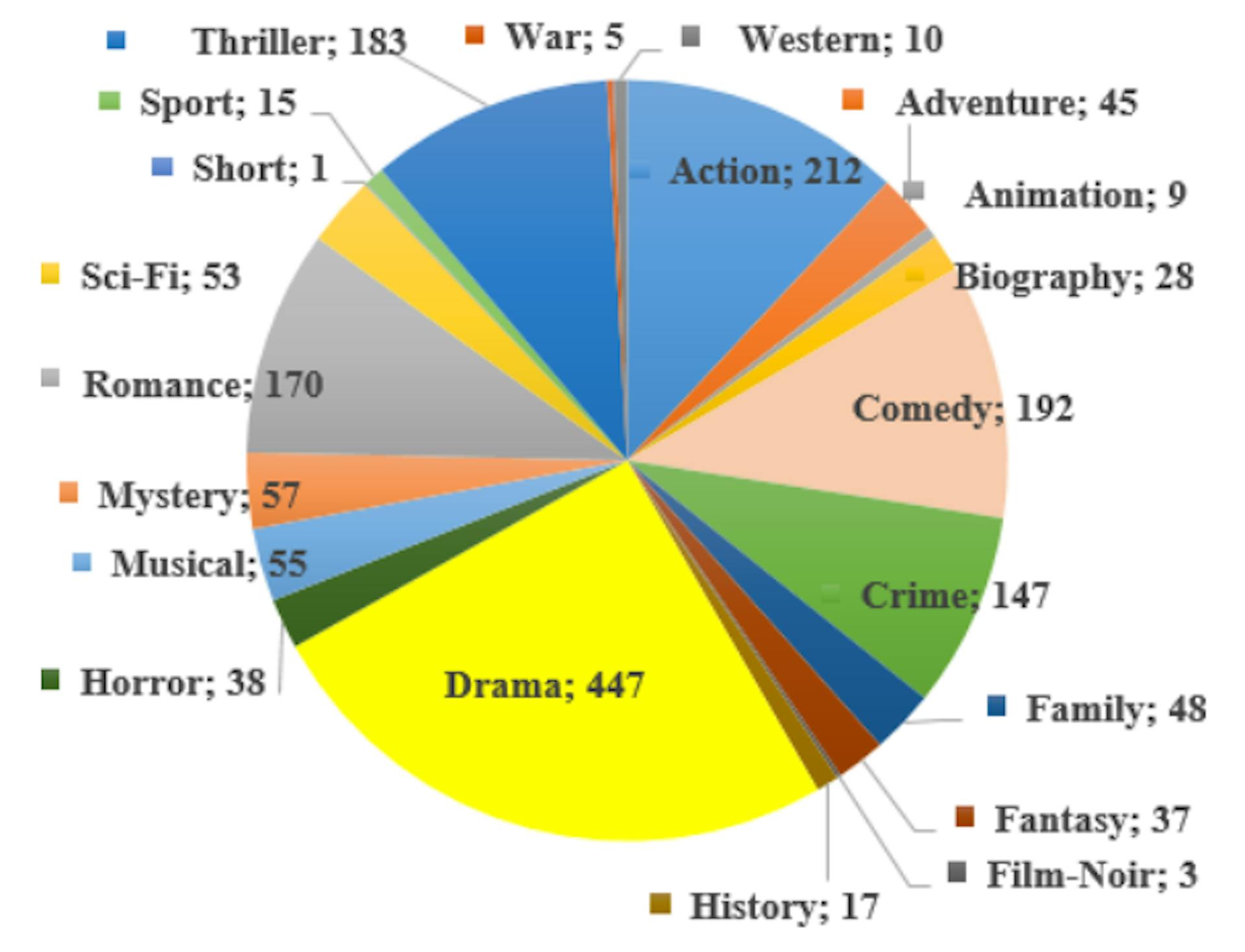Figure 2: Genre distribution within the plot dataset