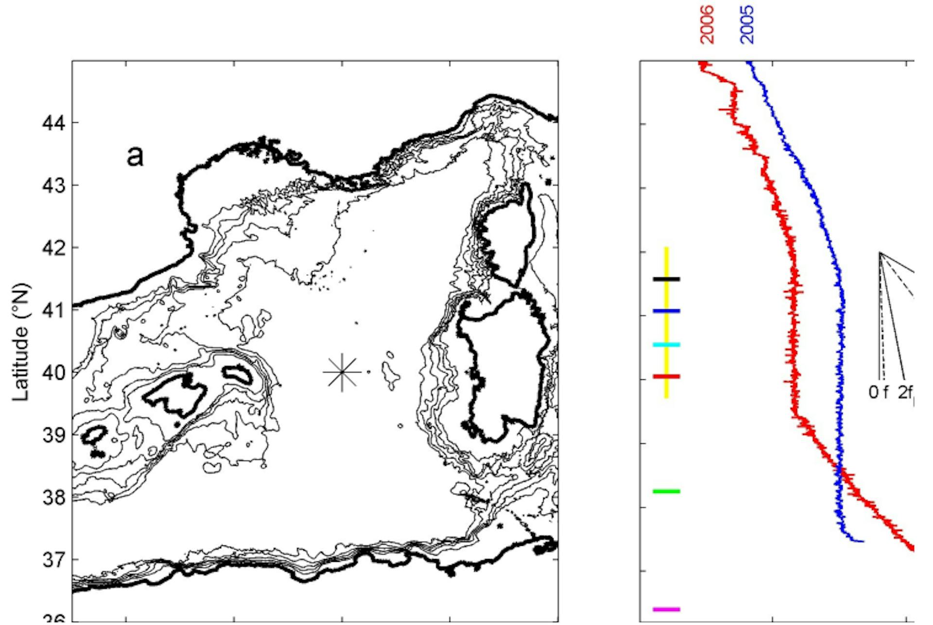 Fig. 1 Site and hydrography. a) Western-Mediteranean Sea with observational site *. Depth contours every 500 m for [500, 2500] m and 2750 m. b) Typical local density anomaly profiles referenced to a pressure of 2000 dbar observed using shipborne CTD in April 2005 (blue; stopped at z = -2500 m) and February 2006 (red) during mooring deployment and recovery cruises, respectively. For reference, particular density gradient slopes are given (see text). To the left, the mooring is given schematically, with current meter (CM) depths (same colours as in Figs 2a,b, 3a,b; light-blue: only Tdata) and range of upward looking ADCP (yellow). The local seafloor is at the x-axis.
