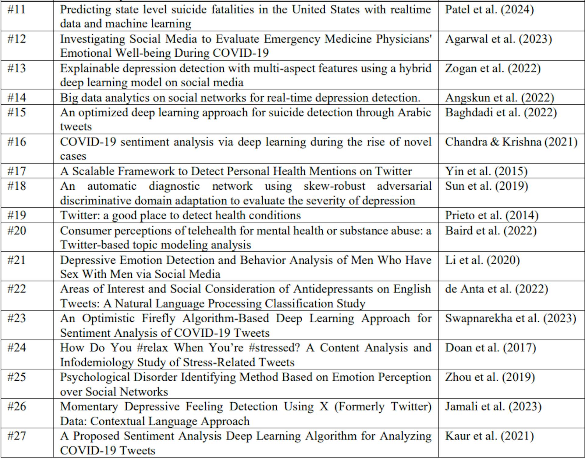 Table A.1. Titles and Authors of Reviewed Studies on Machine Learning Models for Depression Detection on Social Media
