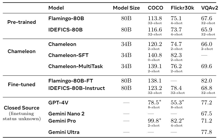 Table 7 Model Performances on Image-to-Text Capabilities. ∗ Evaluated using API.