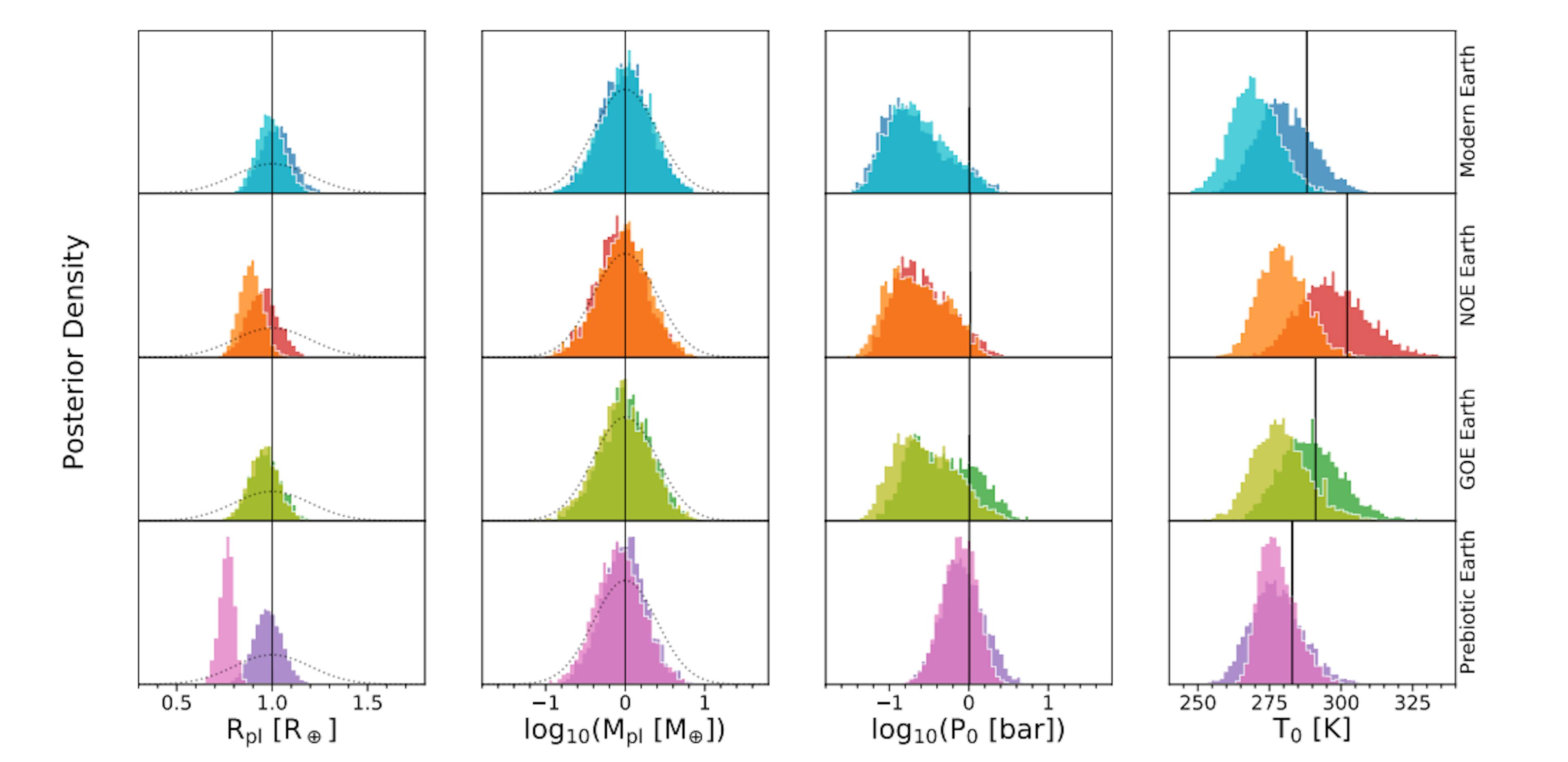 Fig. 4: Posterior density distributions for the retrieved exoplanet parameters (columns) for the different epochs (rows) and cloud coverages. We follow the color-coding listed in Table 1 to differentiate the different scenarios. The vertical, solid lines mark the true values for each parameter. The dotted lines in the Rpl and Mpl plots indicate the assumed Gaussian priors. For P0 and T0 we assume broad, flat priors which are not plotted.