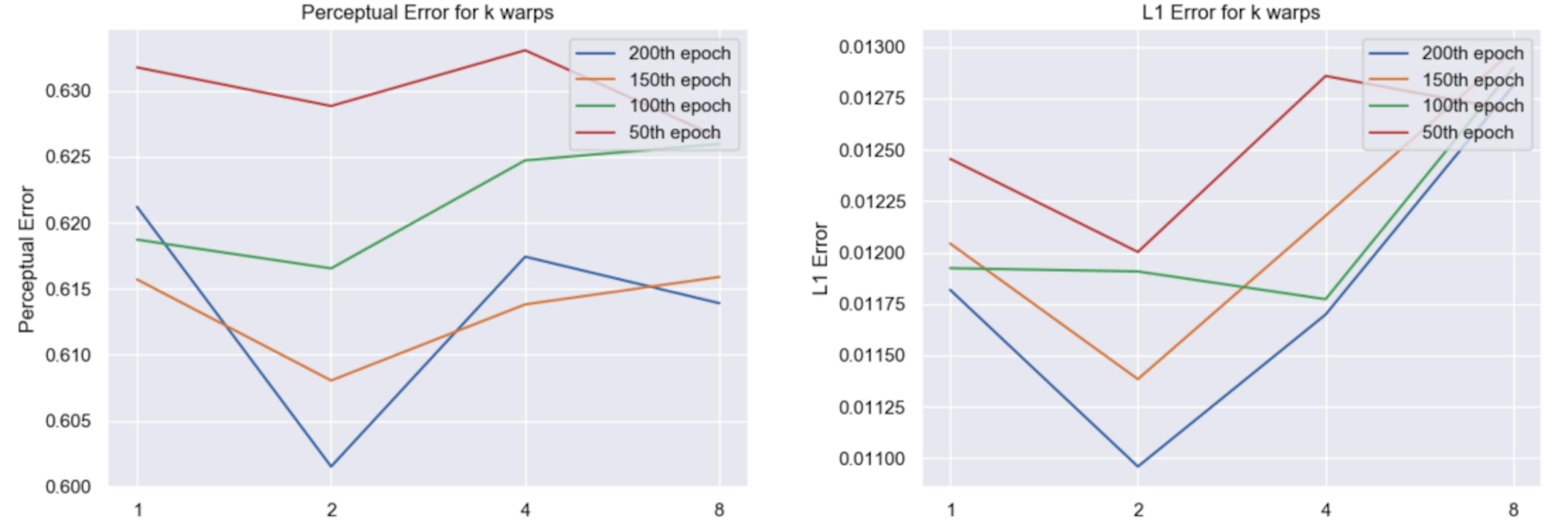 Fig. 5. The figure compares the L1 loss and perceptual loss (pre-trained VGG19) on the test set across 200 training epochs, recorded every 5 epochs. k=2 has the lowest error overall. Using a large k speeds up the training at early stage but later overfits.
