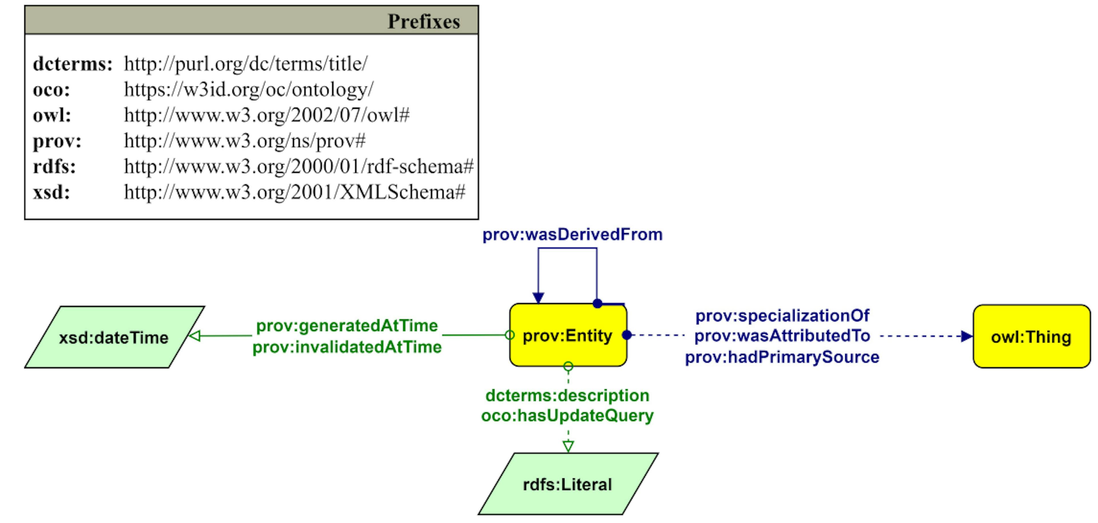 Şekil 7: Bir varlığın (prov:specializationOf aracılığıyla bağlantılı) anlık görüntülerini (prov:Entity) ve ilgili kaynak bilgisini açıklayan Graffoo diyagramı