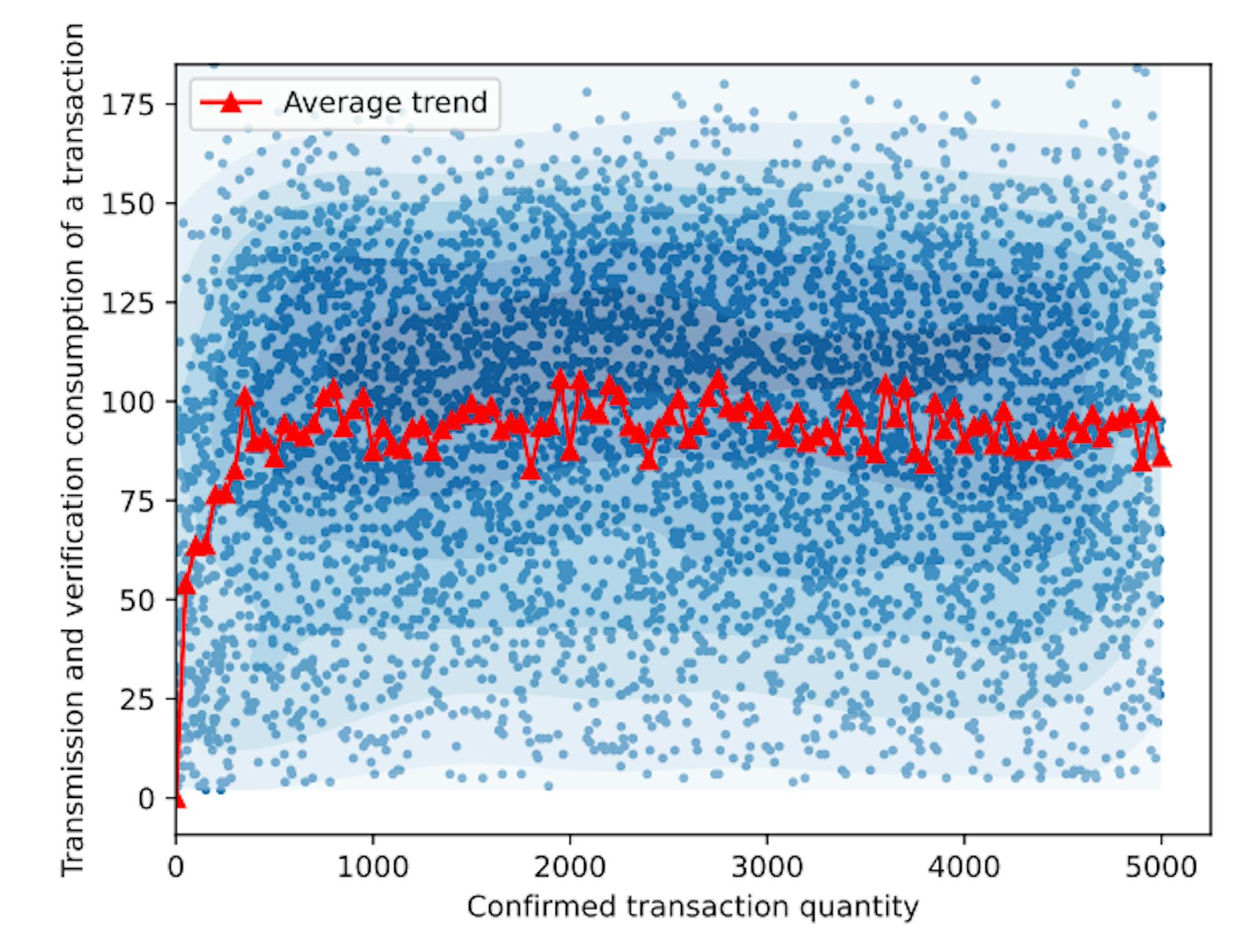 Fig. 22. Trend analysis of cumulative transmission and verification cost of transaction.