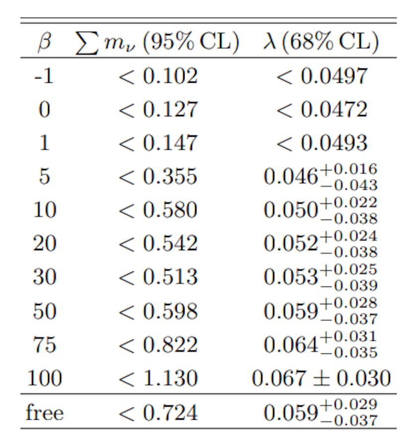 TABLE III: Constraints on present neutrino mass in eV and on the dark energy parameter λ, for different coupling values β.