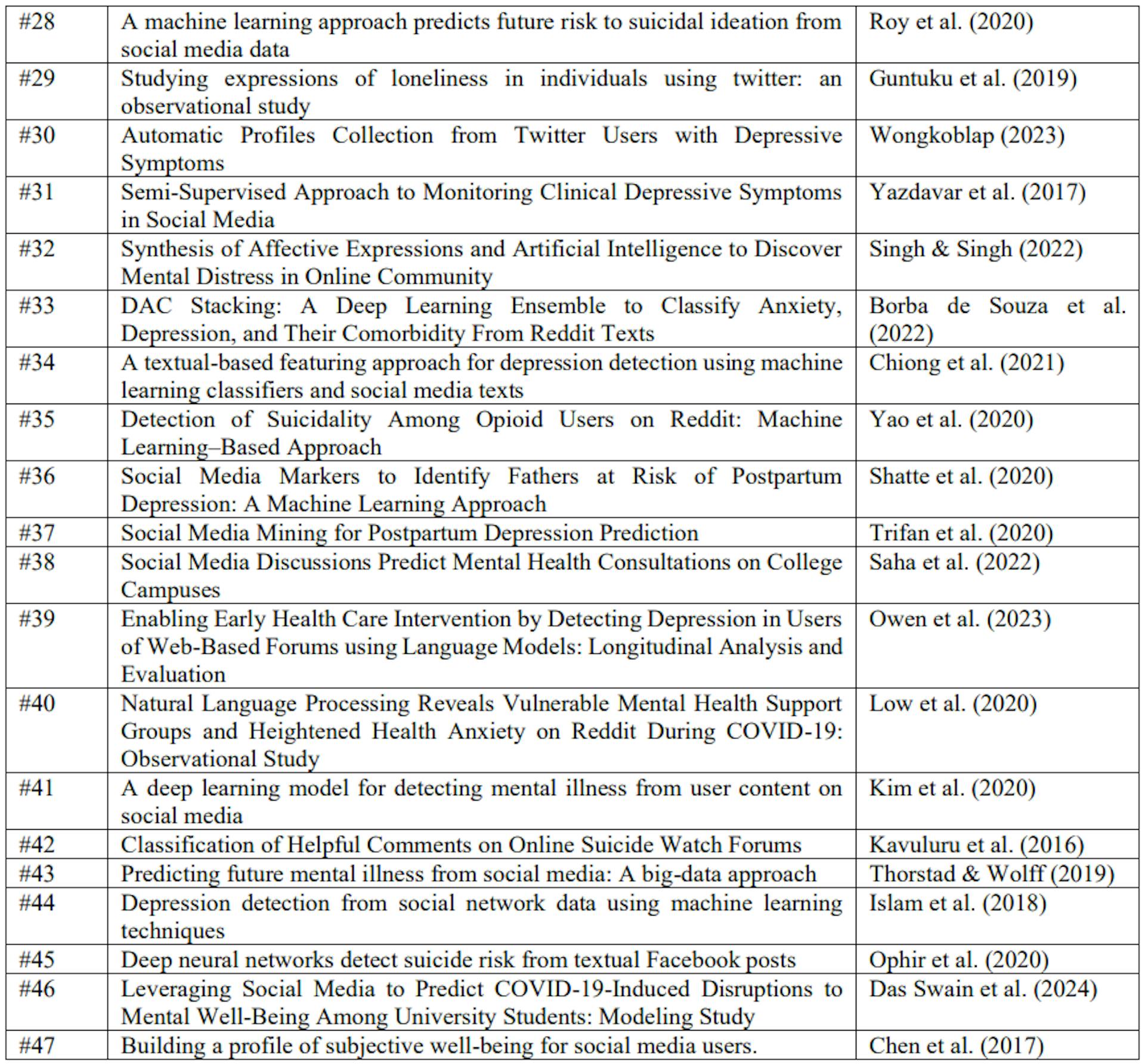 Table A.1. Titles and Authors of Reviewed Studies on Machine Learning Models for Depression Detection on Social Media