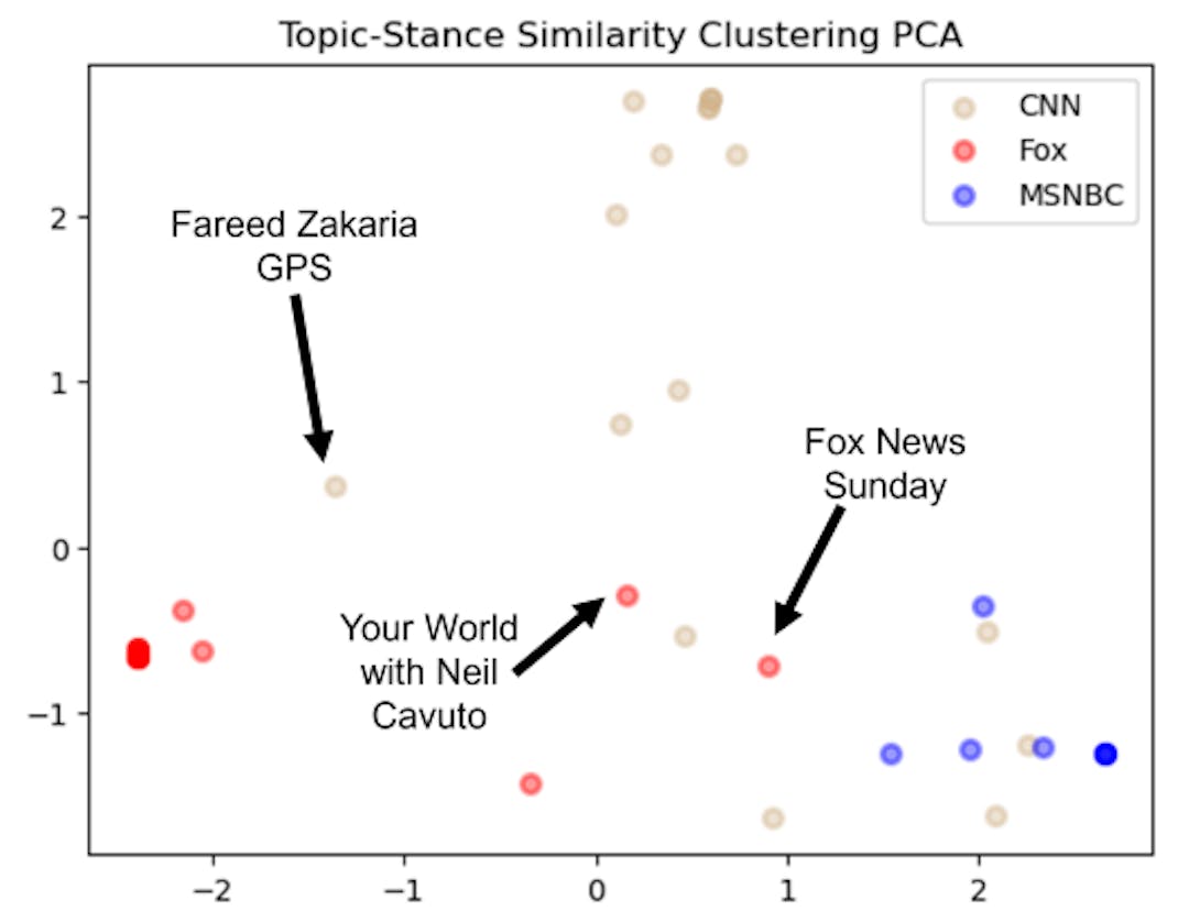 FIGURE 7: PCA Representation of 2020 Clustering Assignments