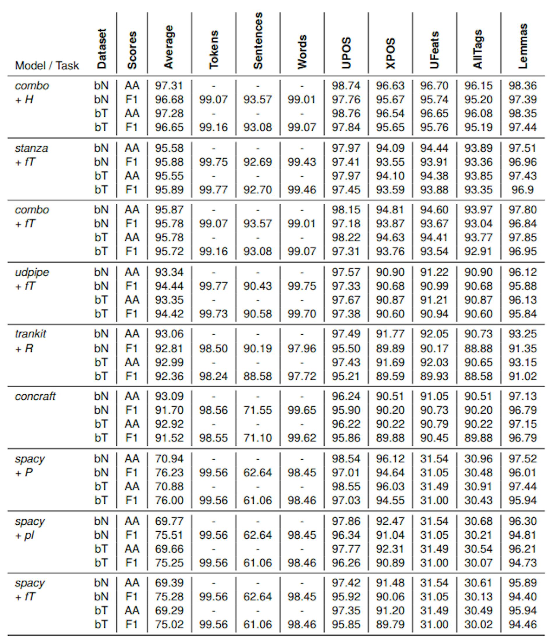 Table 5: Benchmark results for the Morfeusz tagset performed on two datasets: NKJP-byType (bT) and NKJP-byName (bN); AA – Aligned Accuracy; F1 – F1 score. Embeddings used in the models are: R – xlm-RoBERTa-base, fT – fastText, P – Polbert-base, pl – pl-core-news-lg, H – HerBERT.