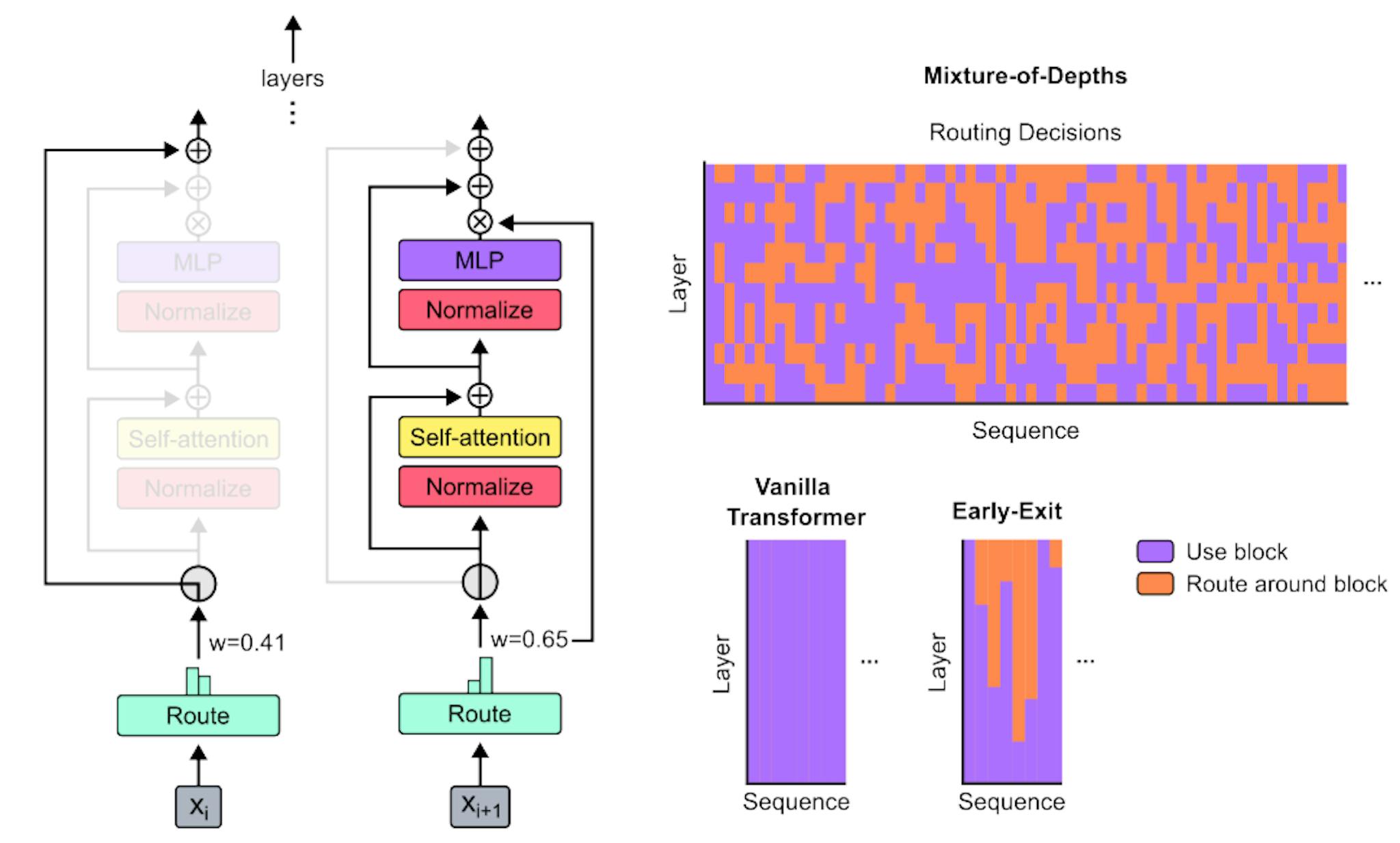 Figure 1 | Mixture-of-Depths Transformer. As in mixture-of-experts (MoE) transformers we use a router to choose among potential computational paths. But unlike in MoE transformers the possible choices are a standard block’s computation (i.e., self-attention and MLP) or a residual connection. Since some tokens take this second route, Mixture-of-Depths (MoD) transformers have a smaller total FLOP footprint compared to vanilla or MoE transformers. On the top right is depicted a trained model’s routing decisions for a short sequence truncated to 64 tokens for visualization purposes. When examining the choices one can find tokens processed by later blocks’ layers, despite passing through relatively few total blocks throughout the model’s depth. This is a unique feature of MoD compared to conventional halting-based, or "early-exit" conditional computation, which instead engage blocks serially, or vanilla transformers, which engage every block.