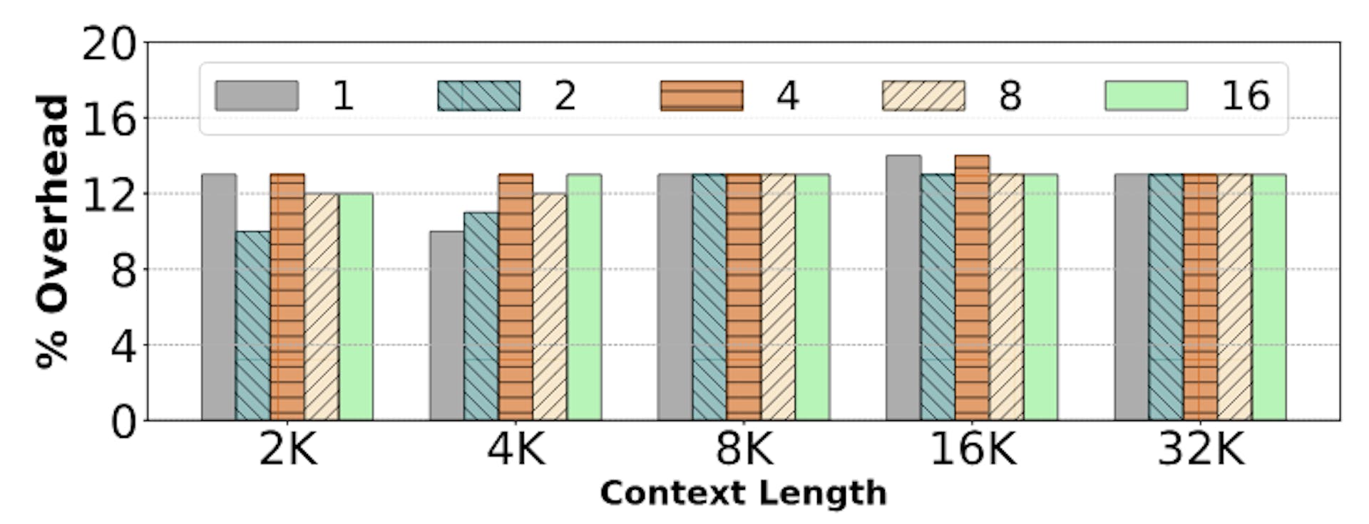 Figure 4. Overhead of PagedAttention in FlashInfer’s prefill kernel (model: Yi-6B). Legend shows the batch size.