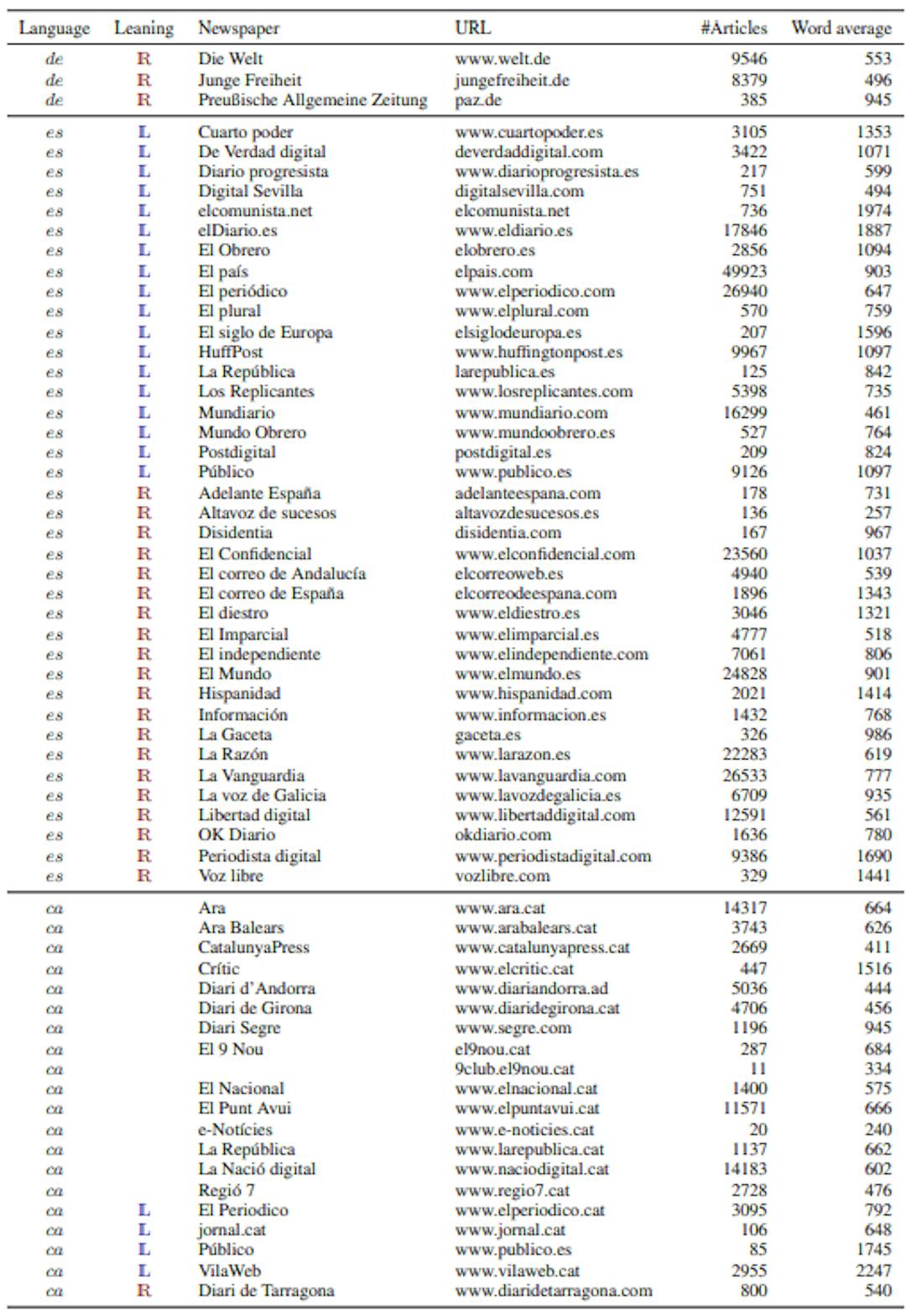 Table 3: List of newspapers available in the OSCAR corpus (version 22.01) for the four languages used in this work.