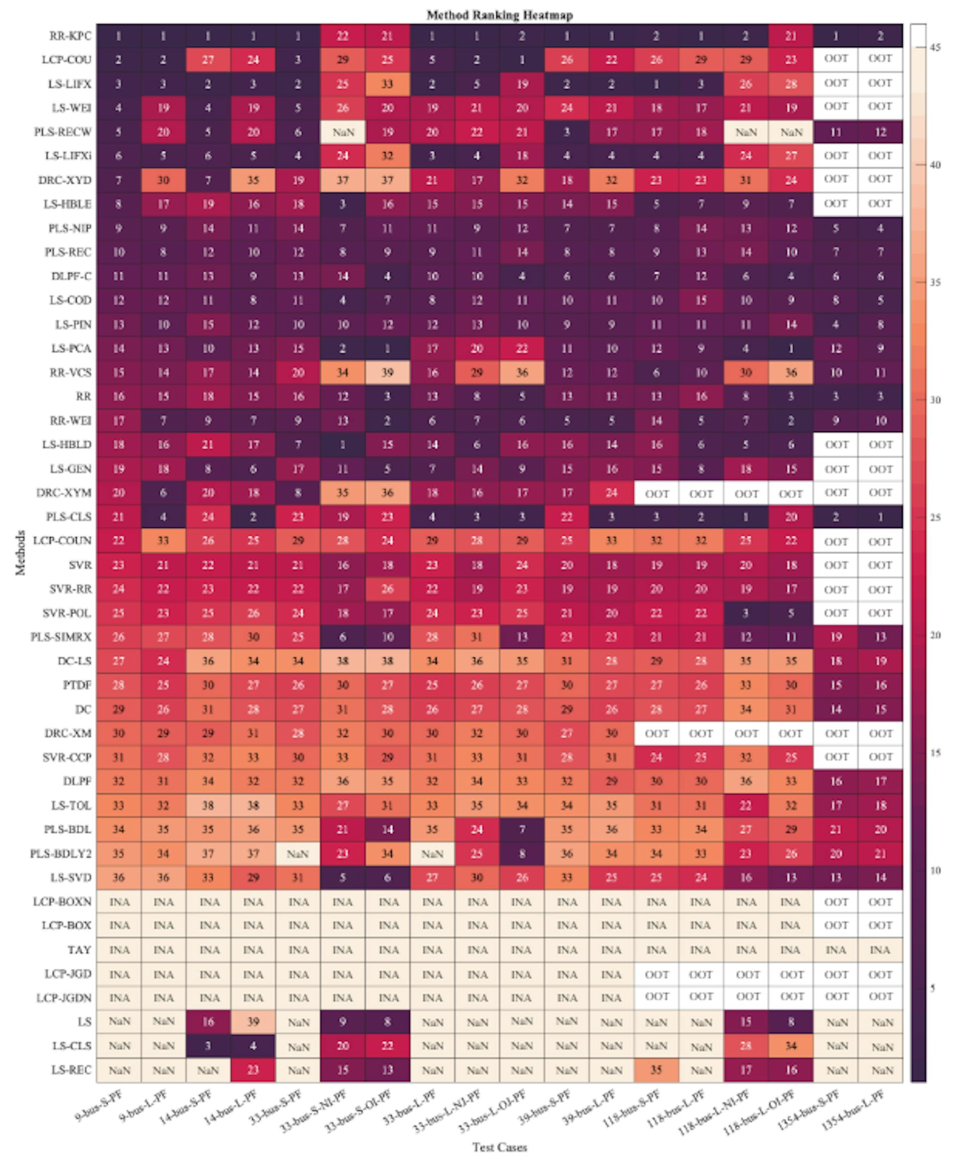 Figure 6: Rankings of the linearization accuracy of 44 distinct methods for active branch flows across various test conditions. Rankings from 1 to 44 indicate each method’s accuracy, with “1” being the most accurate. The visualization employs color intensity to signify rankings: darker shades represent superior rankings and enhanced accuracy.