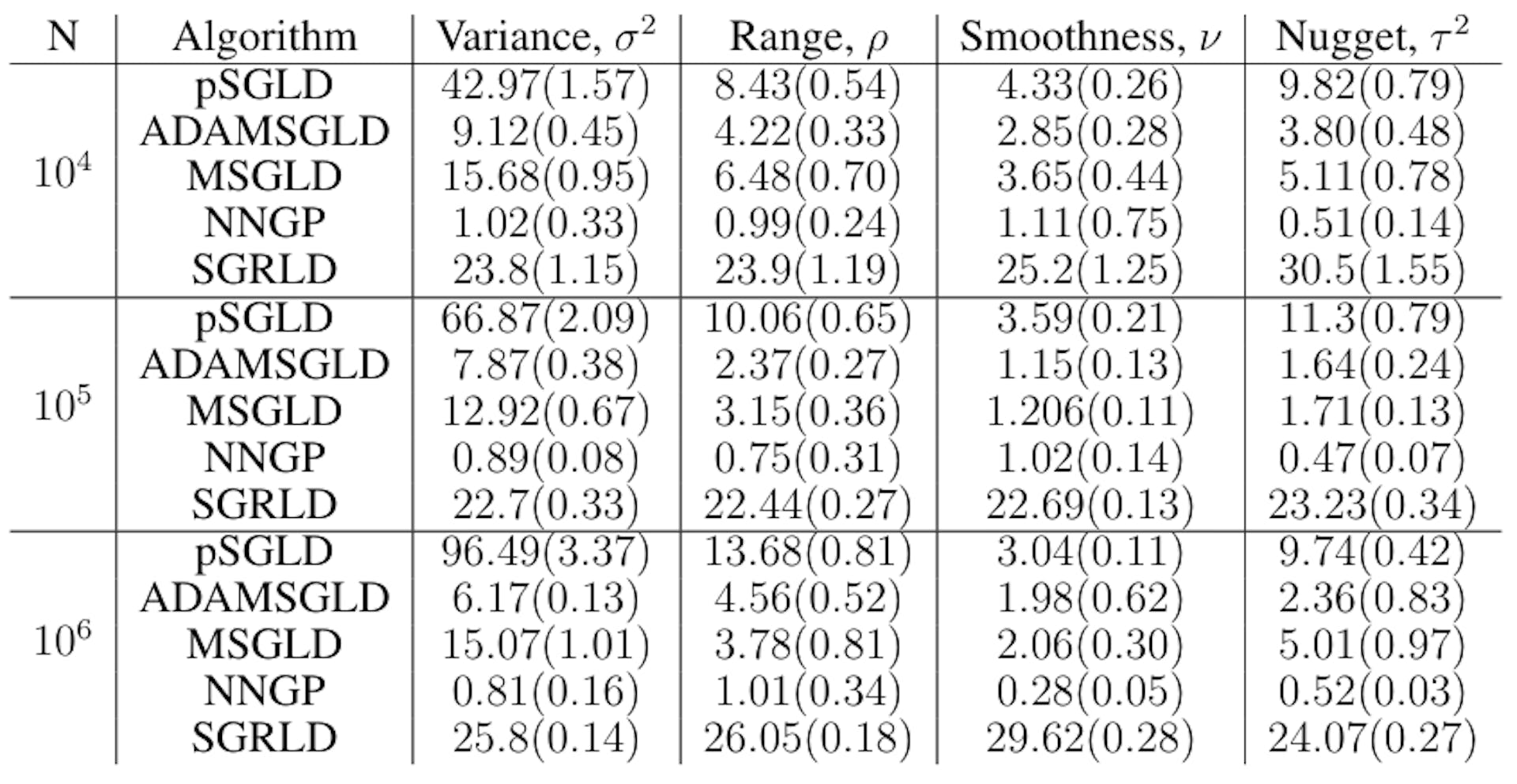 Table 3: Effective sample size per minute (Monte Carlo standard errors) of covariance parameters computed using 100 simulations, each having sample size N. The proposed SGRLD method is compared with other SGMCMC methods (pSGLD, ADAMSGLD, MSGLD) and the full likelihood NNGP method.