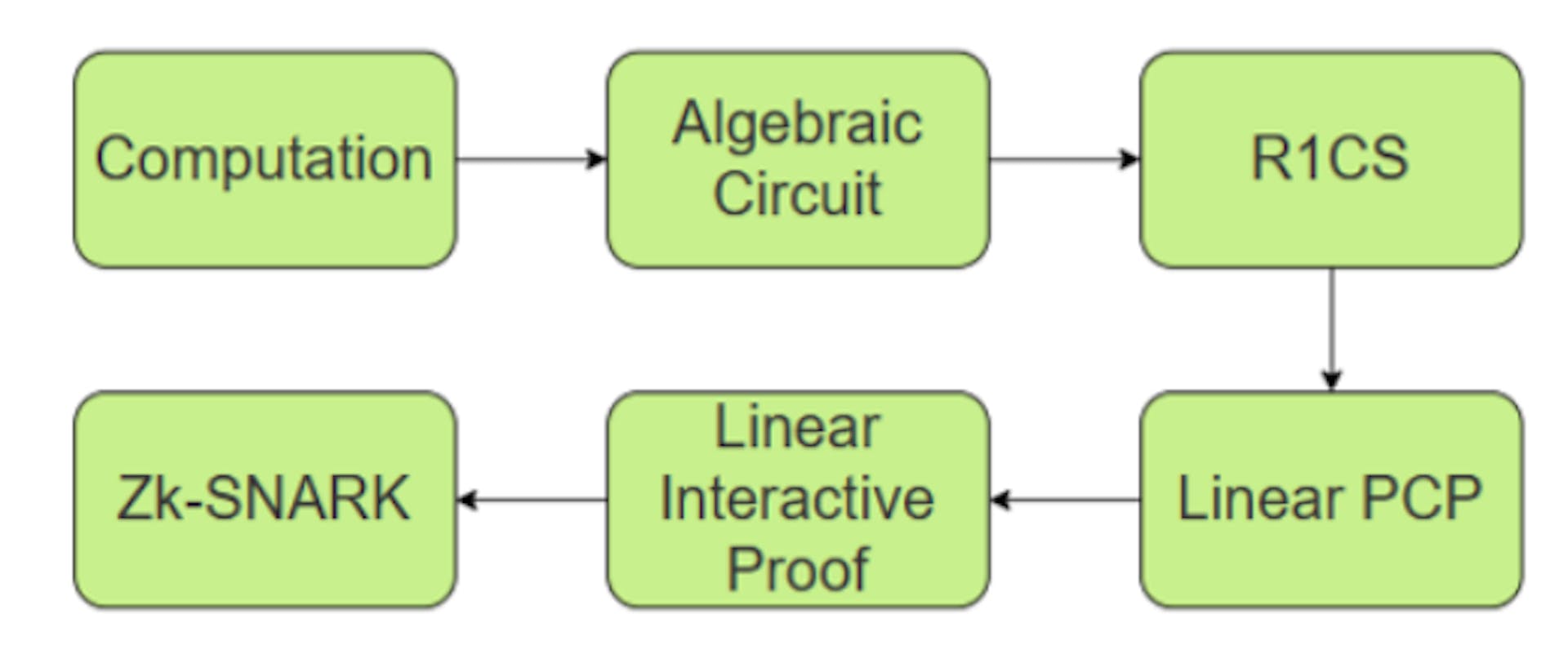 Fig. 1. The pipeline diagram for zk-SNARKS.