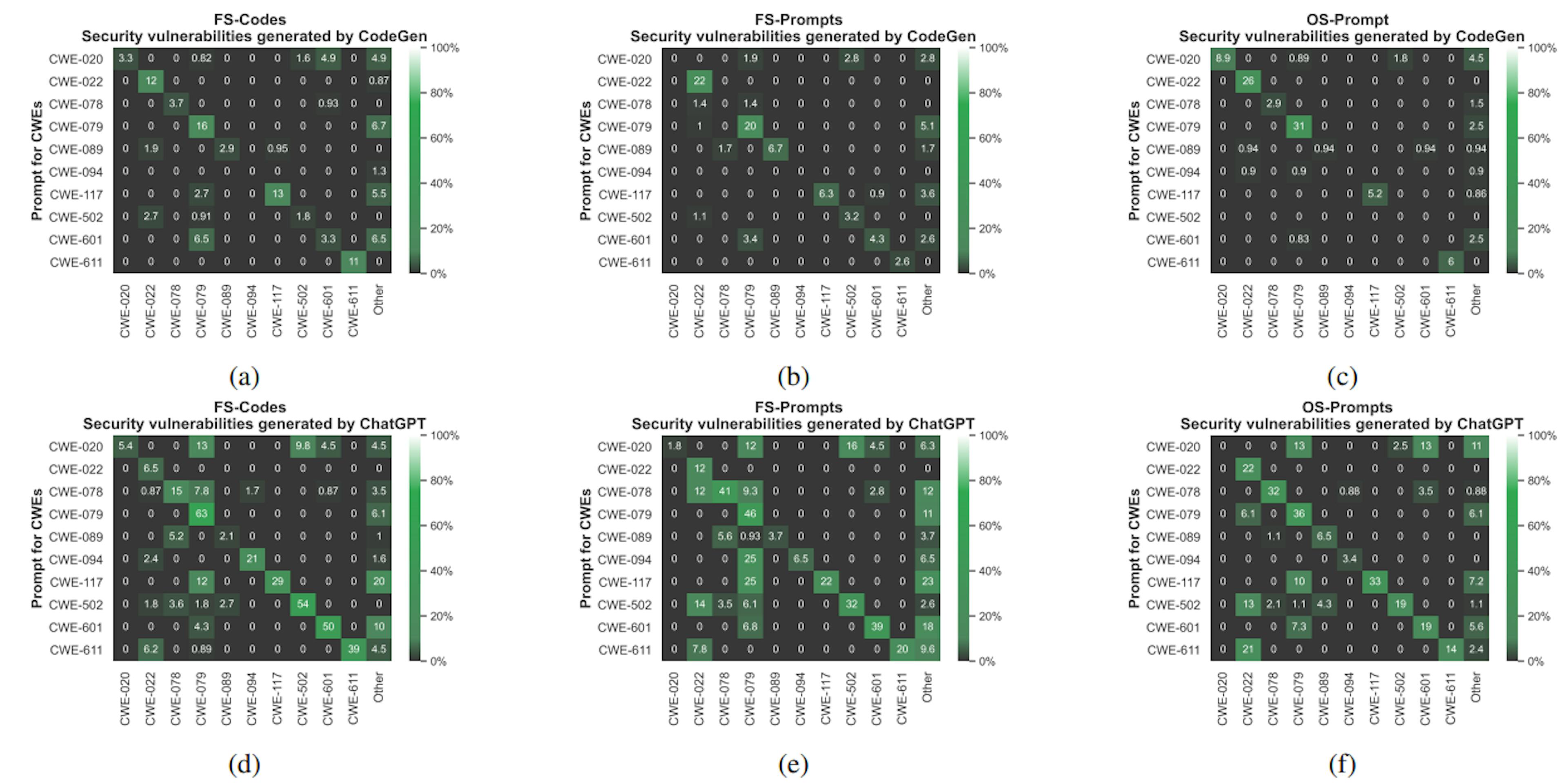 Fig. 3: Percentage of the discovered vulnerable Python codes using the non-secure prompts generated for a specific CWE. (a), (b), and (c) provide the results for the code generated by CodeGen using FS-Code, FS-Prompt, and OS-Prompt, respectively. (d), (e), and (f) provide the results for the code generated by ChatGPT using FS-Code, FS-Prompt, and OS-Prompt, respectively.
